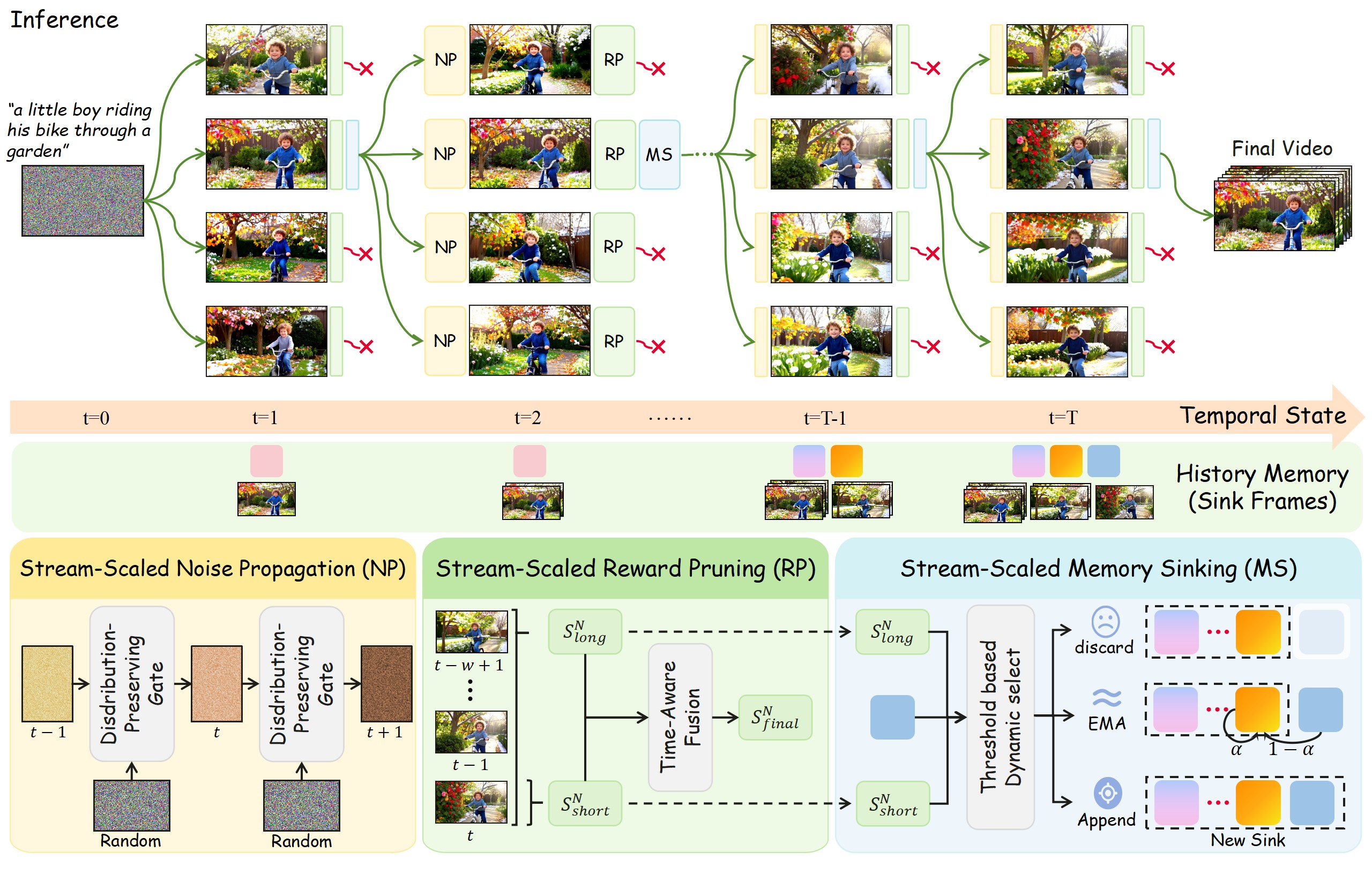 Figure 1. Stream-T1 chunk-level test-time scaling pipeline.