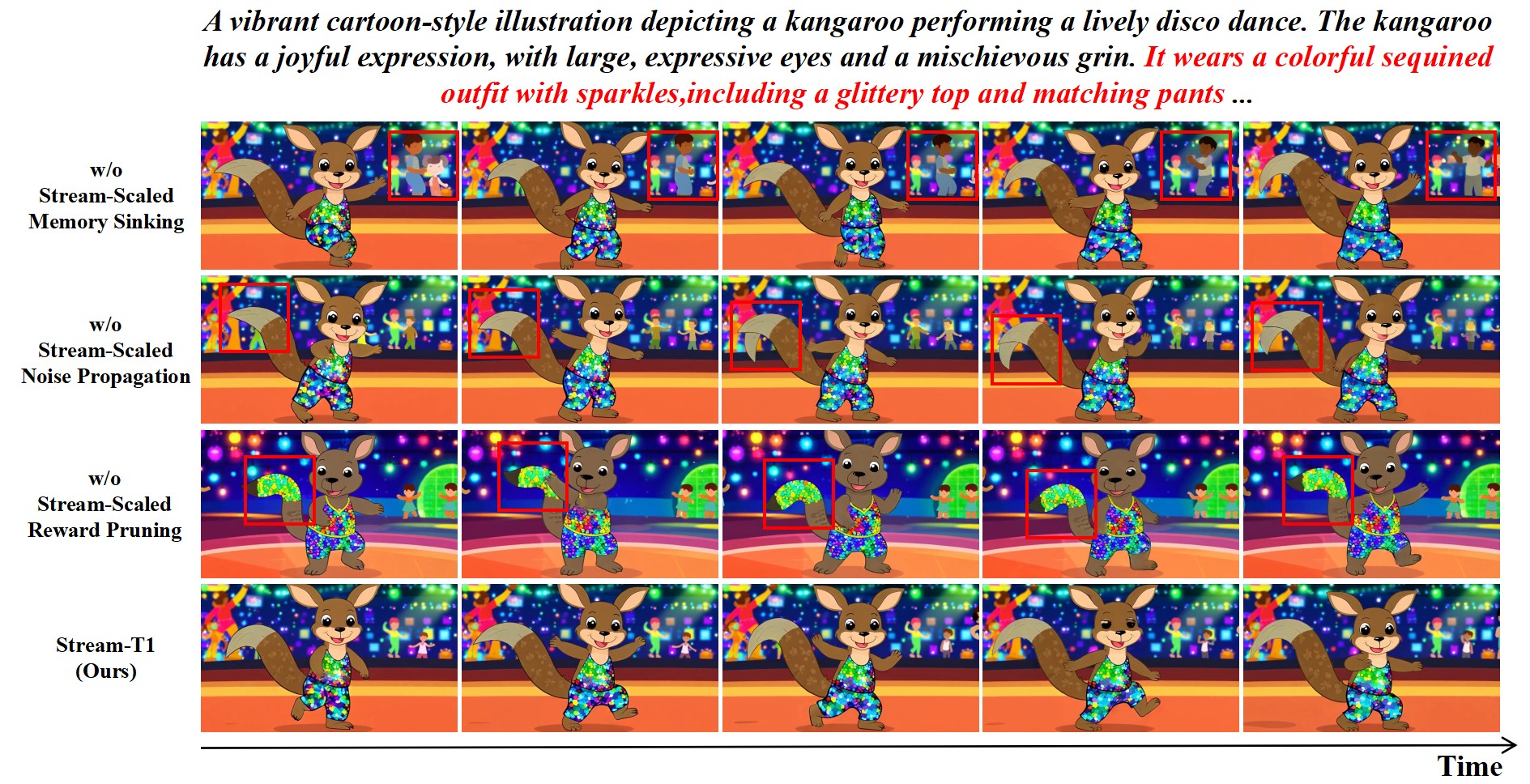 Figure 4. Qualitative ablation of Stream-T1 components.