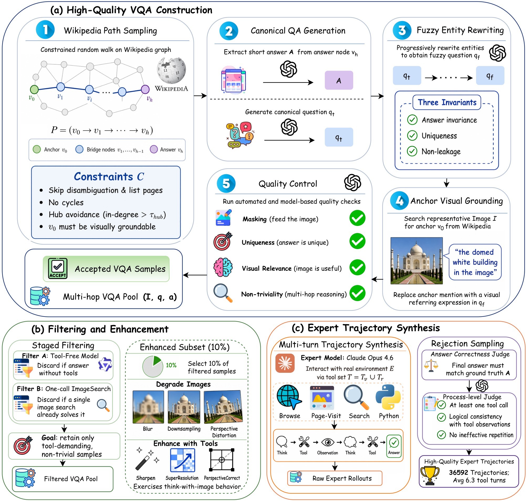 Figure 1. OpenSearch-VL data curation pipeline.