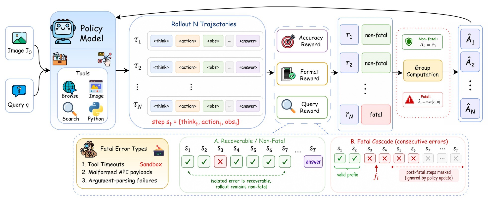 Figure 2. RL training pipeline.