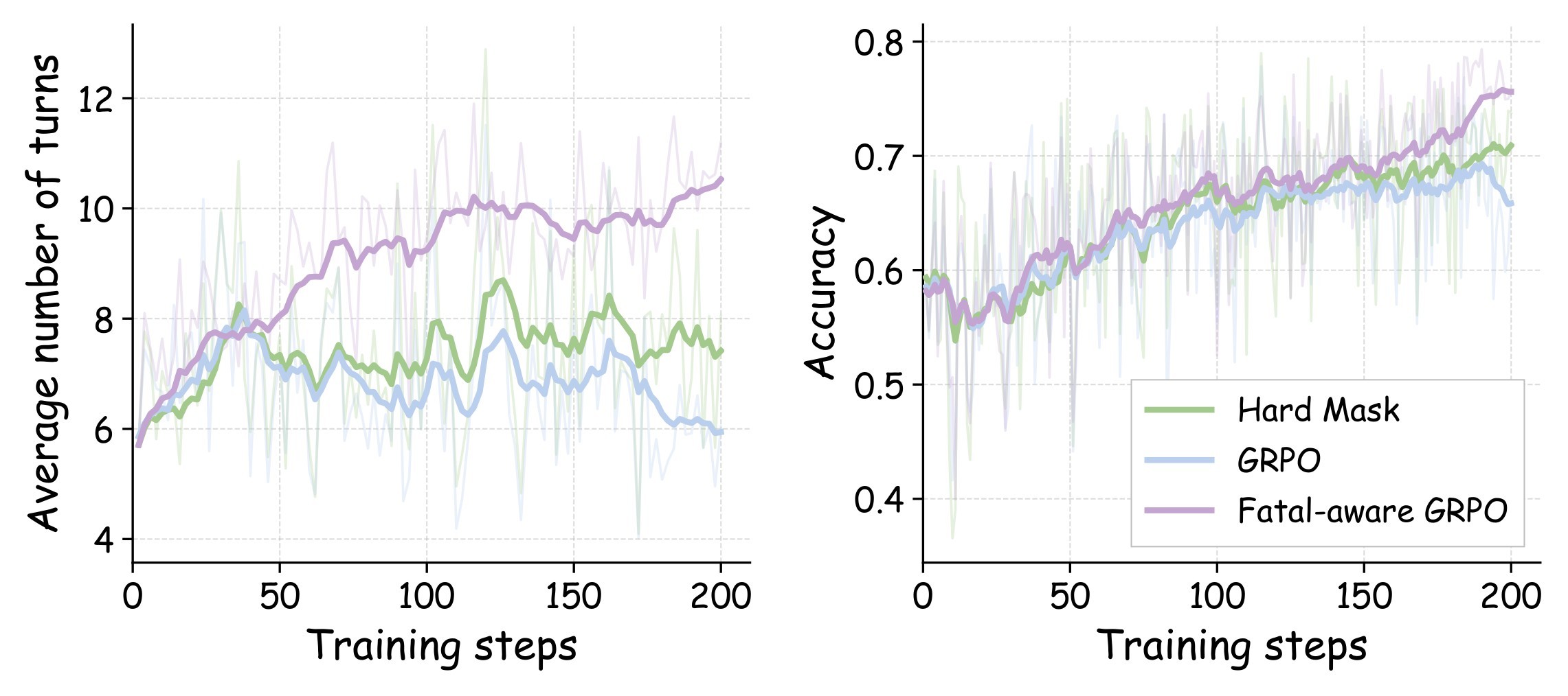 Figure 3. RL training dynamics.