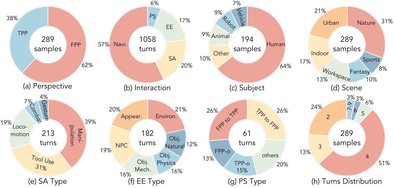 Figure 2. Dataset distribution.