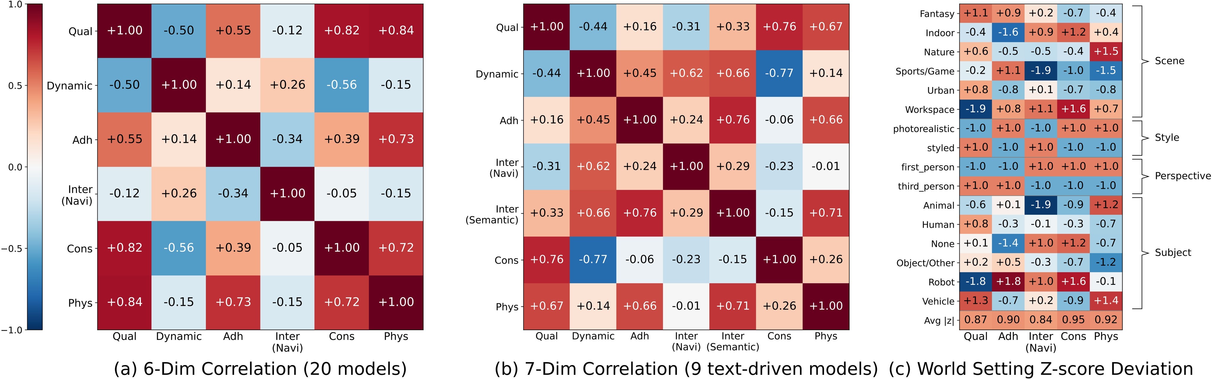 Figure 3. Cross-dimension correlation and setting difficulty.