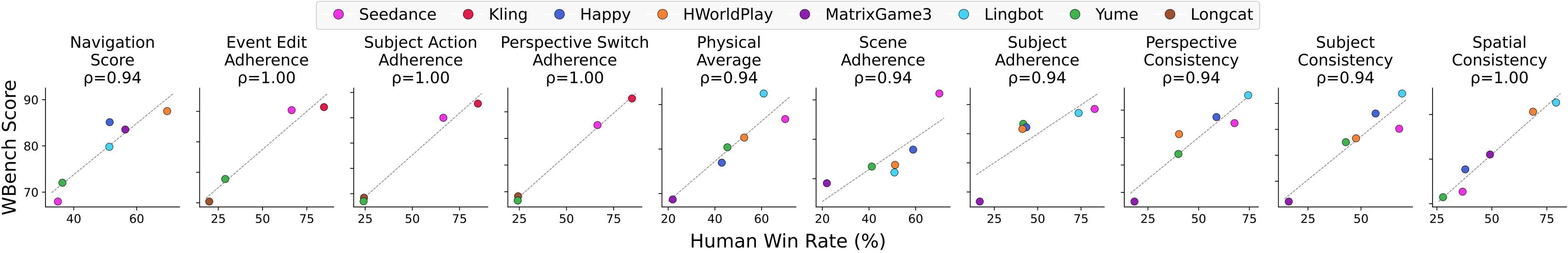 Figure 5. Human preference alignment.