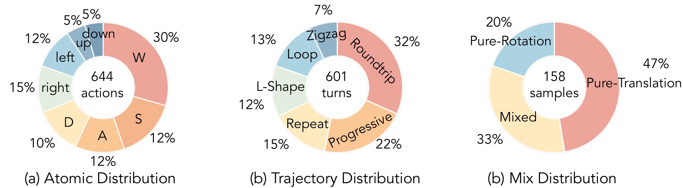 Figure 13. Navigation distribution.