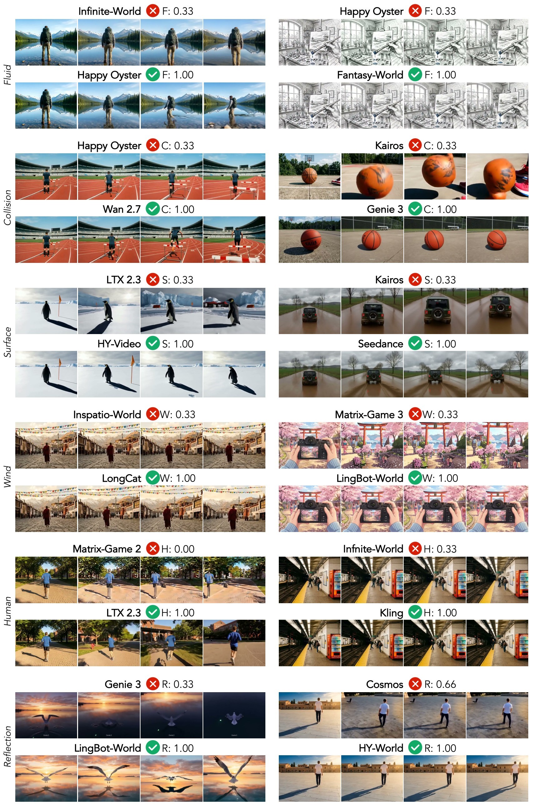 Figure 21. Physics-compliance qualitative comparison.