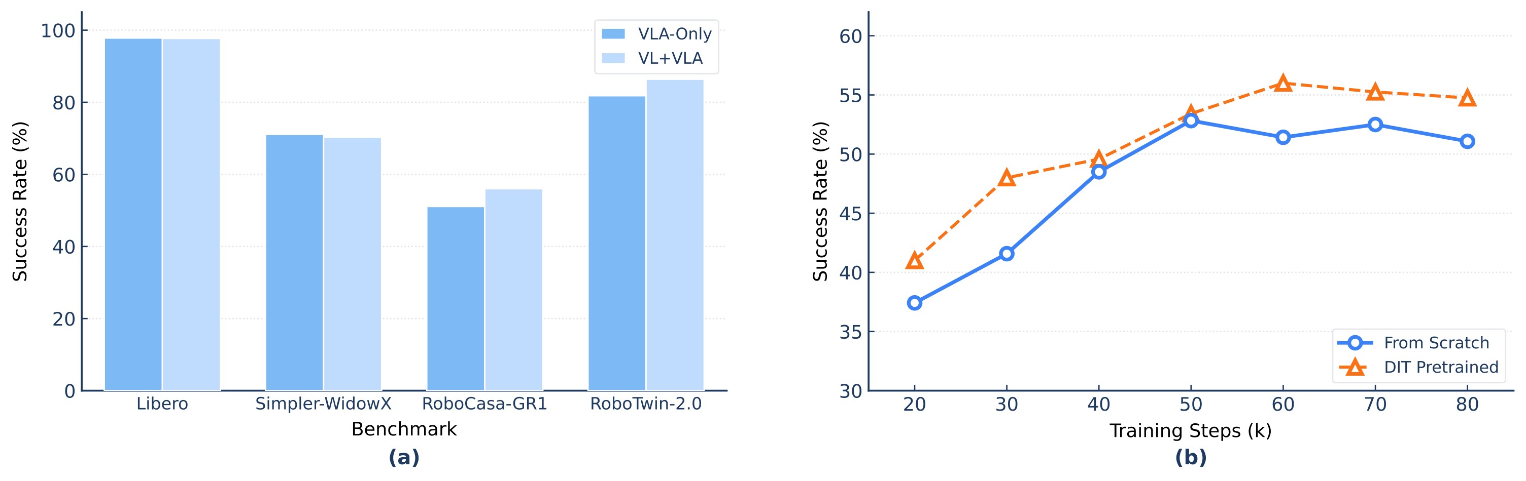Figure 7. Vision-language co-training ablations.