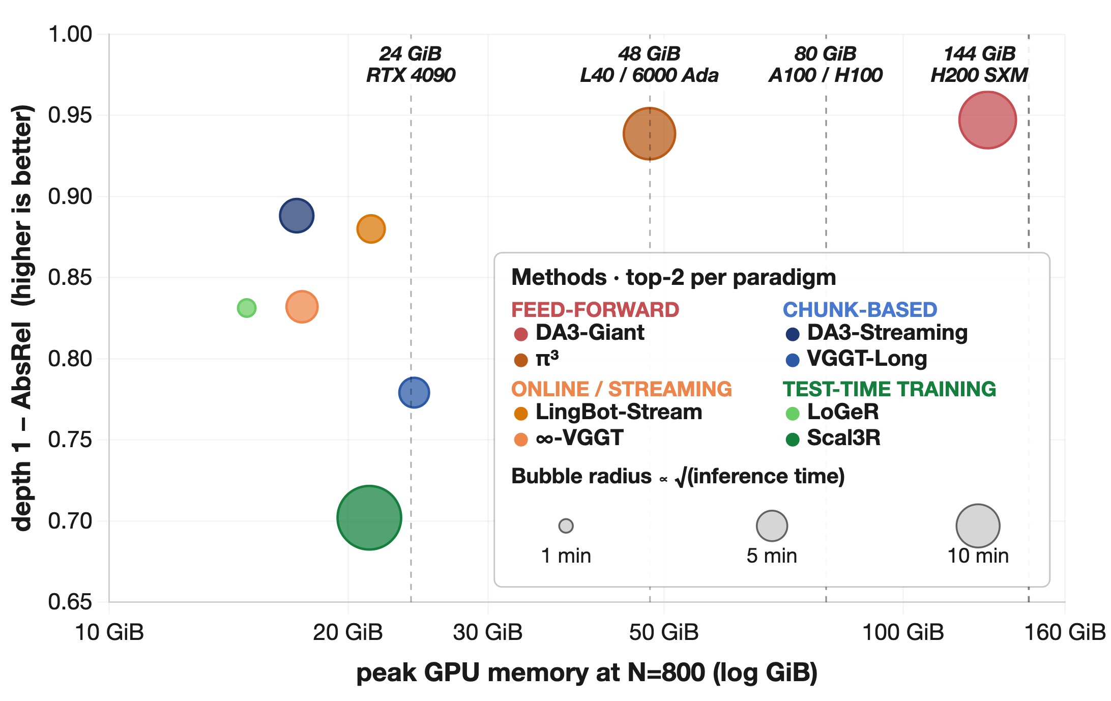 Figure 5. Operating snapshot at N=800.