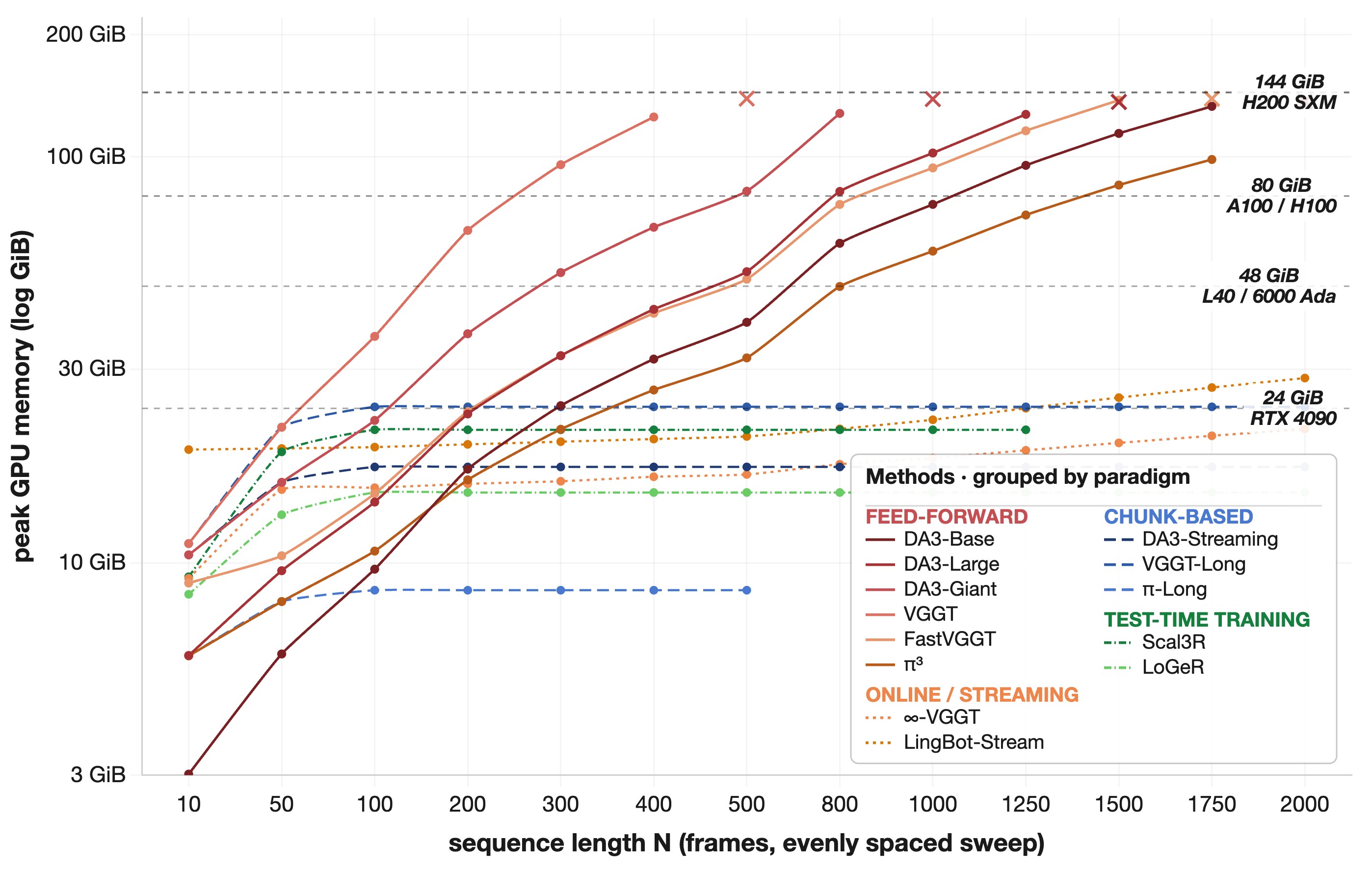 Figure 6. Memory scaling.
