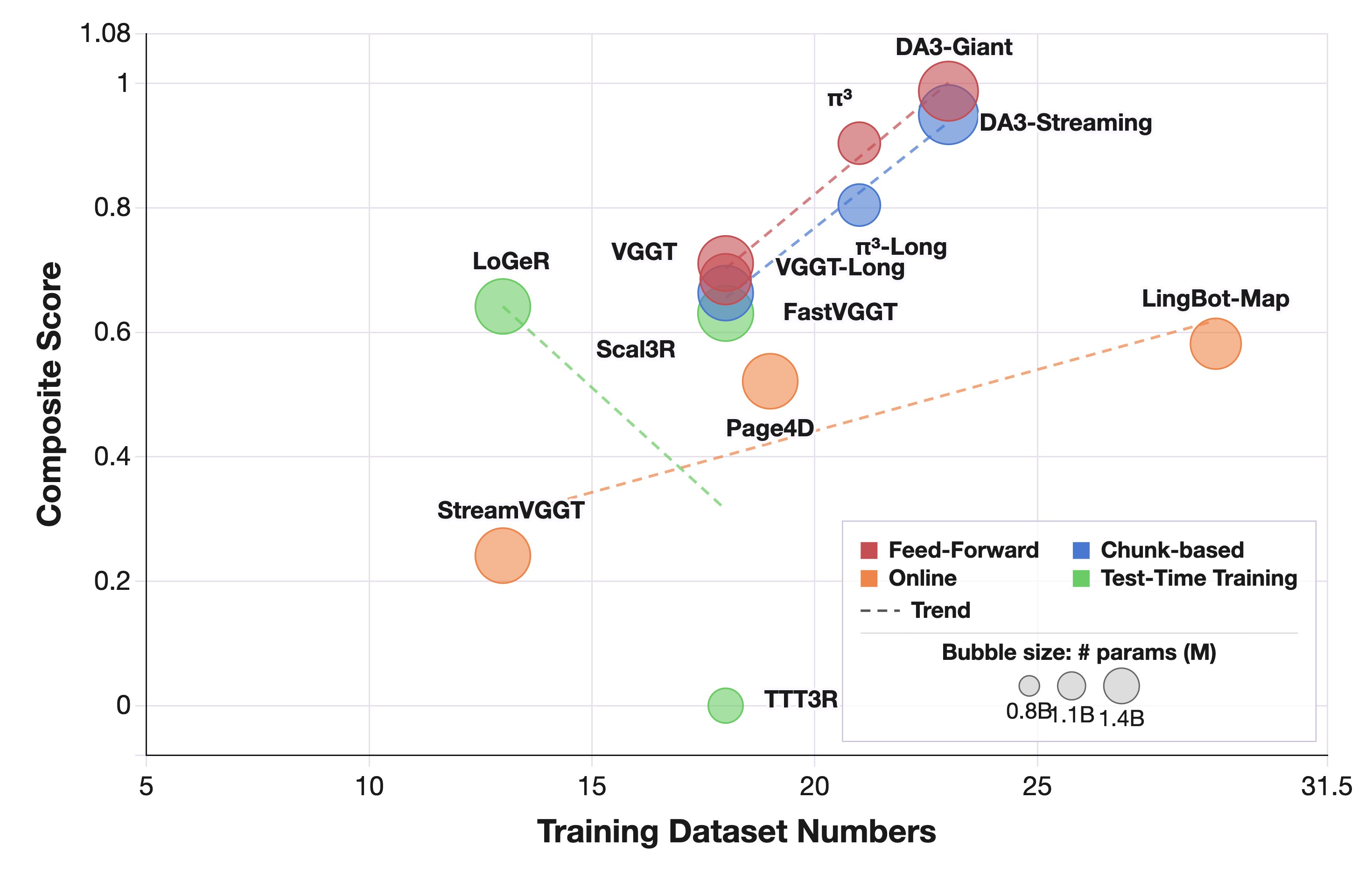 Figure 7. Training coverage and benchmark score.