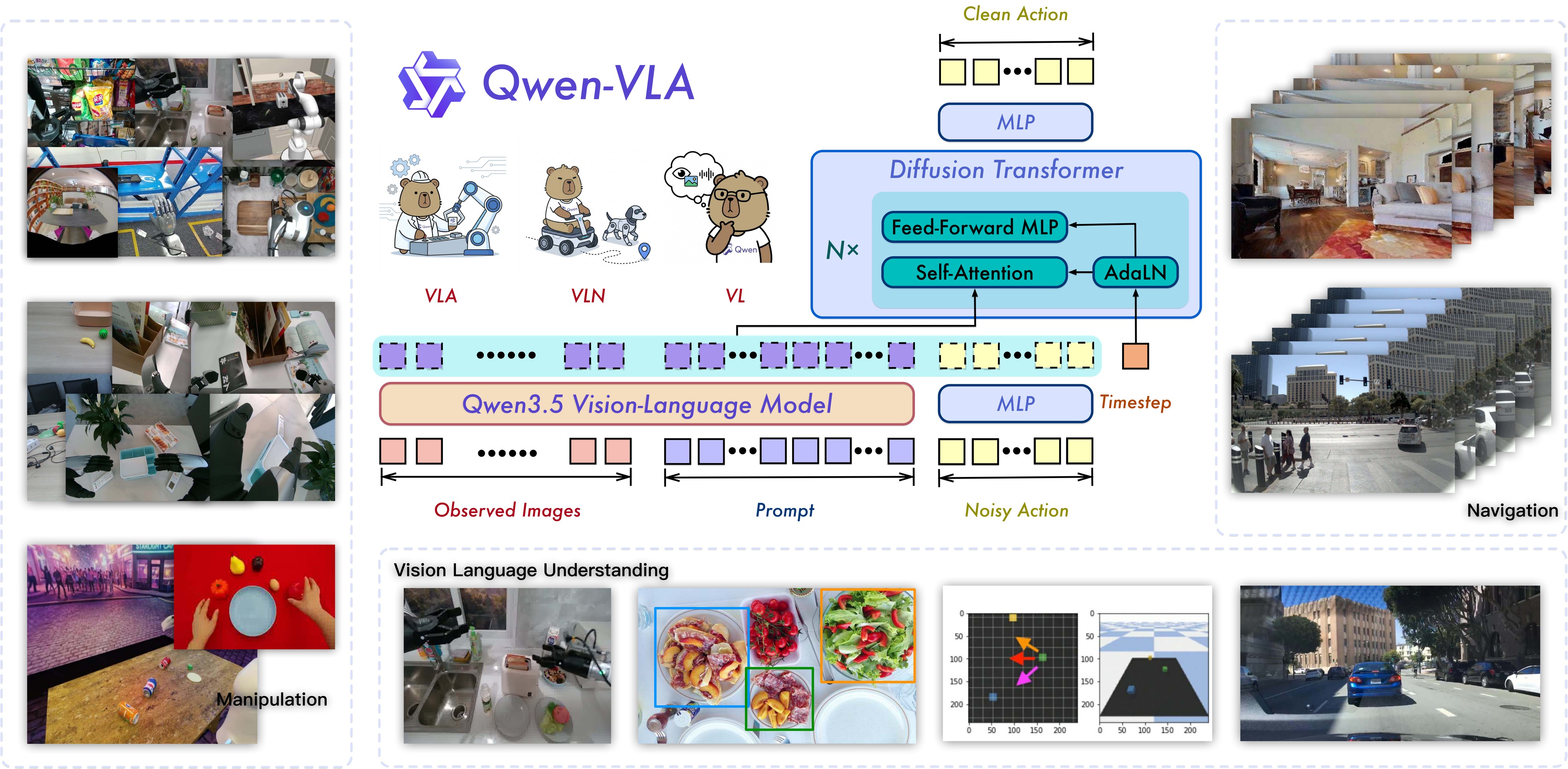 Figure 1. Overview of Qwen-VLA.
