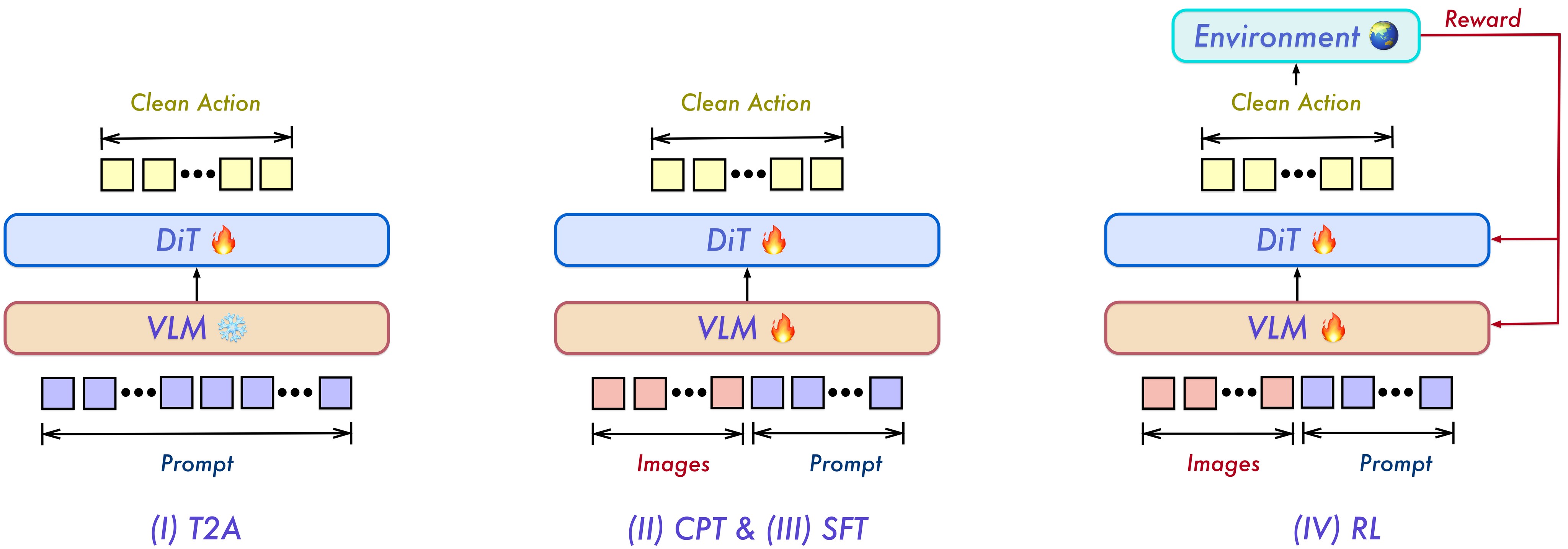 Figure 2. Training recipe of Qwen-VLA.