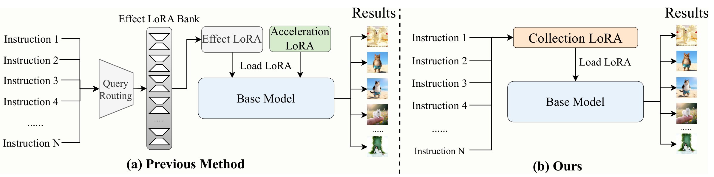 Figure 1. Conventional multi-LoRA deployment versus CollectionLoRA.
