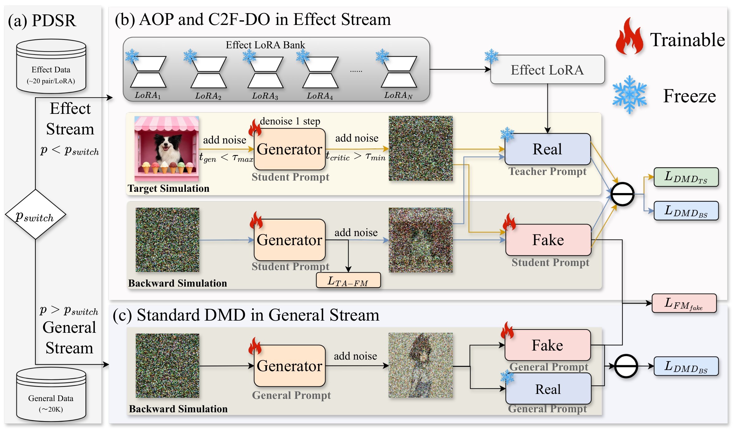 Figure 2. CollectionLoRA framework.