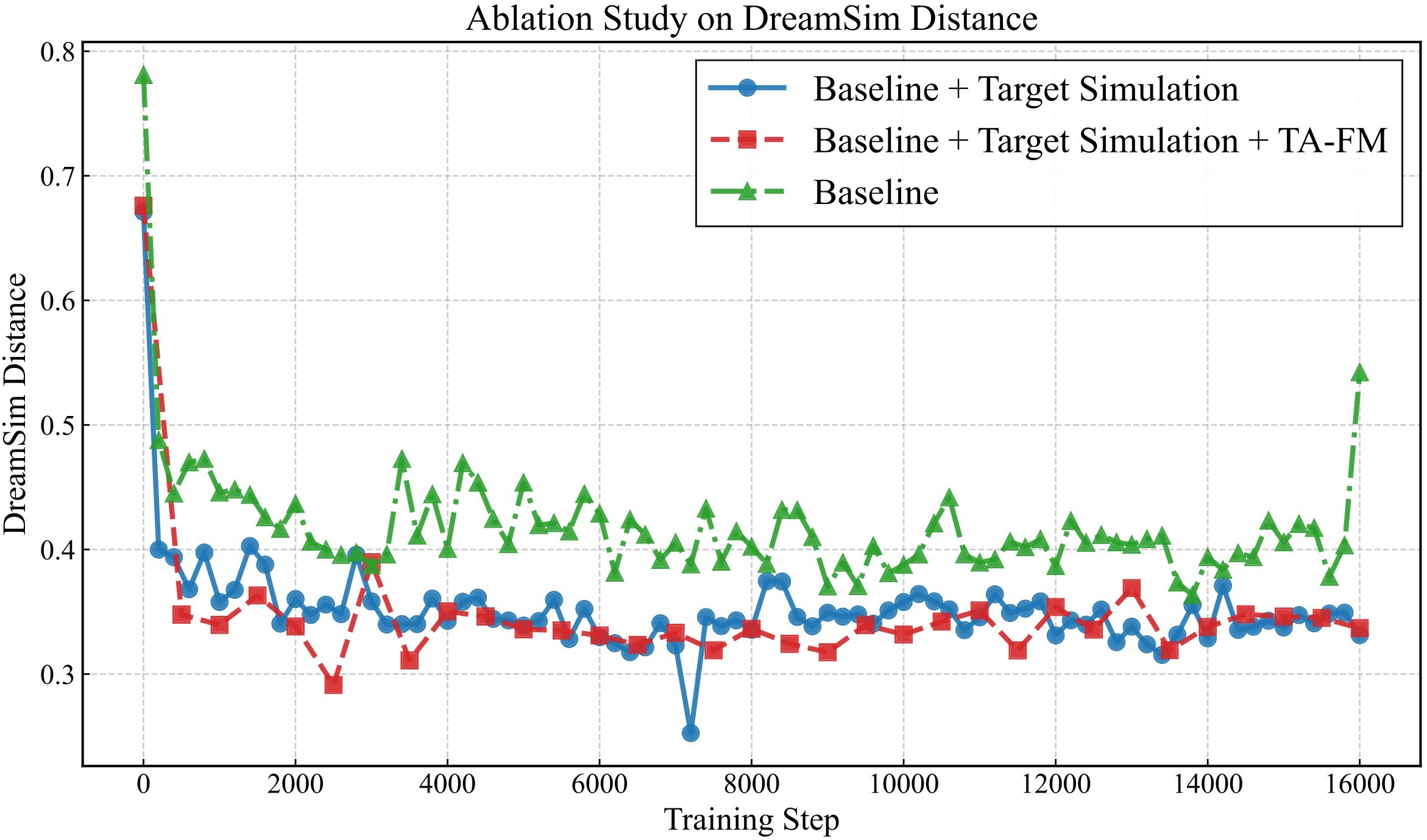 Figure 9a. DreamSim training dynamics.