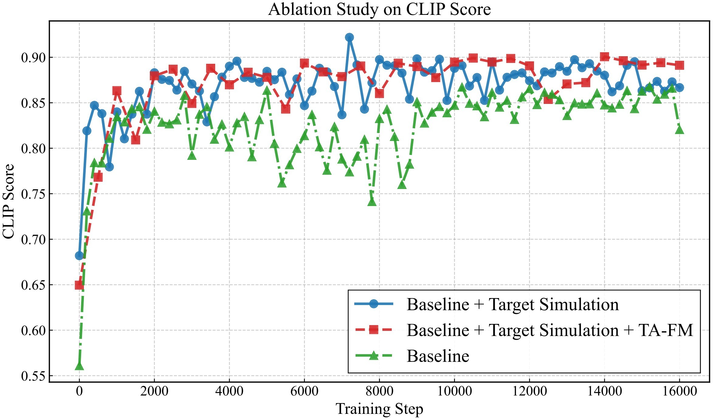 Figure 9b. CLIP training dynamics.