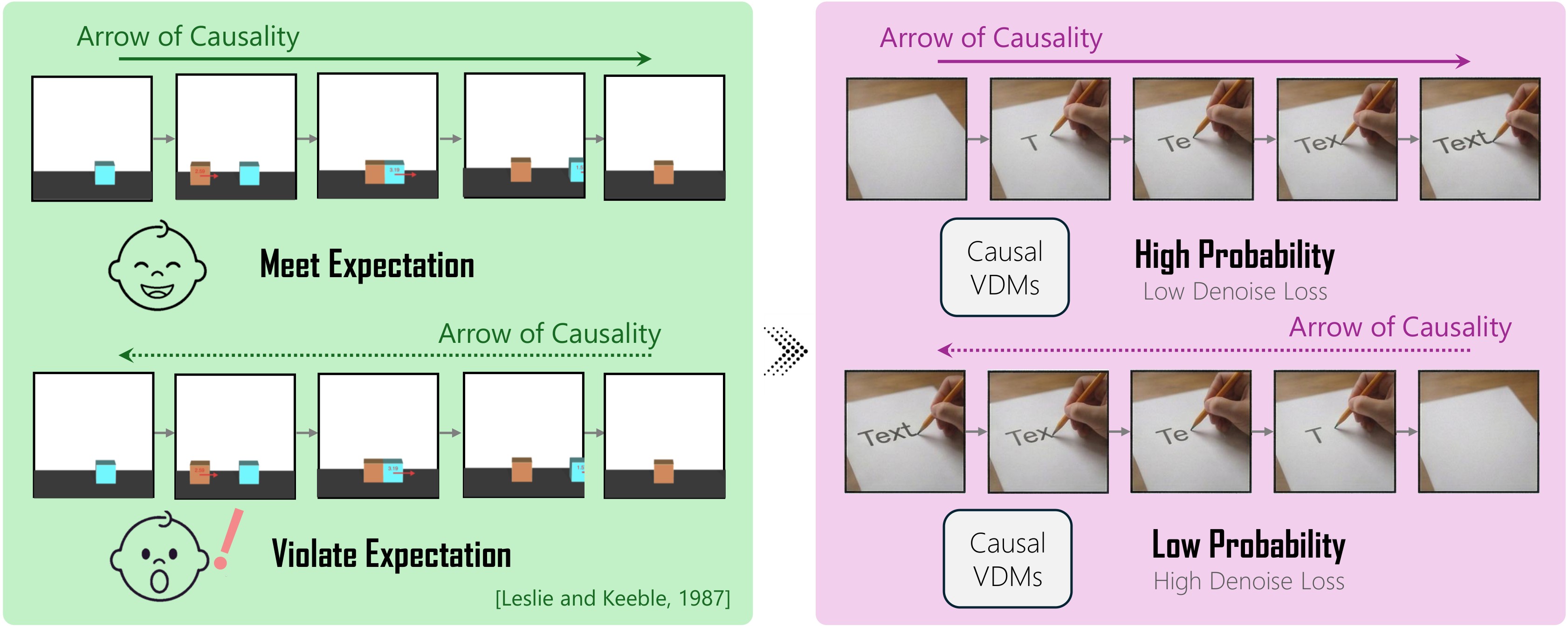 Figure 2. Conceptual overview of the YoCausal benchmark.