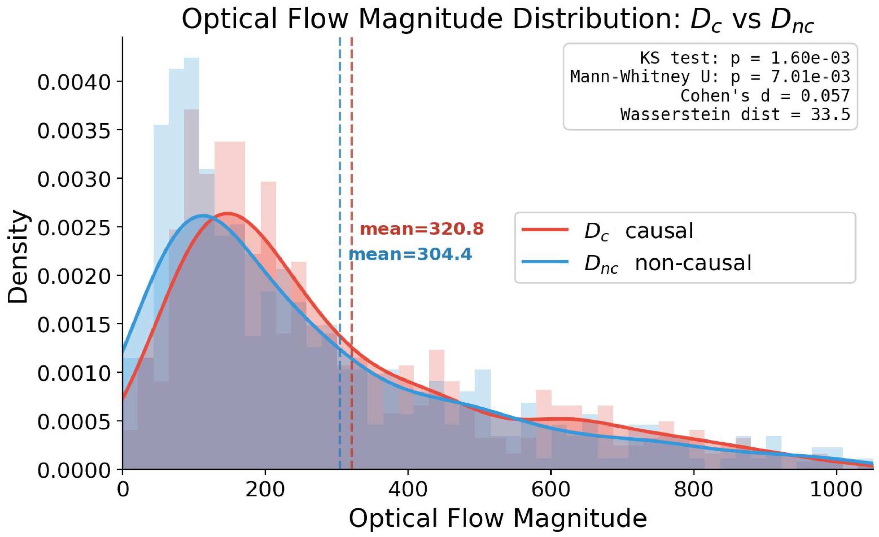 Figure 6a. Optical-flow magnitude distributions for causal and non-causal subsets.