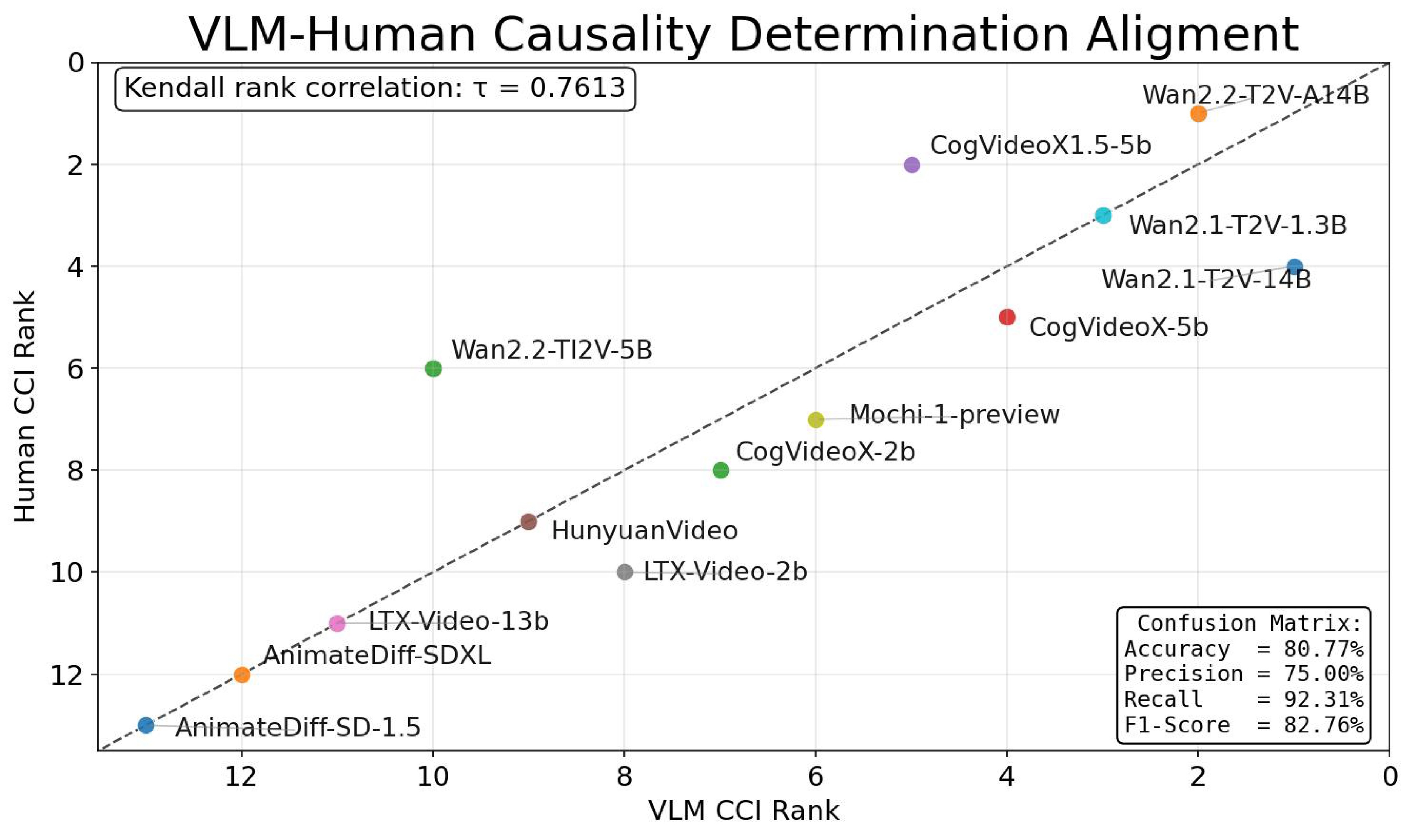 Figure 6b. VLM-human alignment plot and confusion matrix.