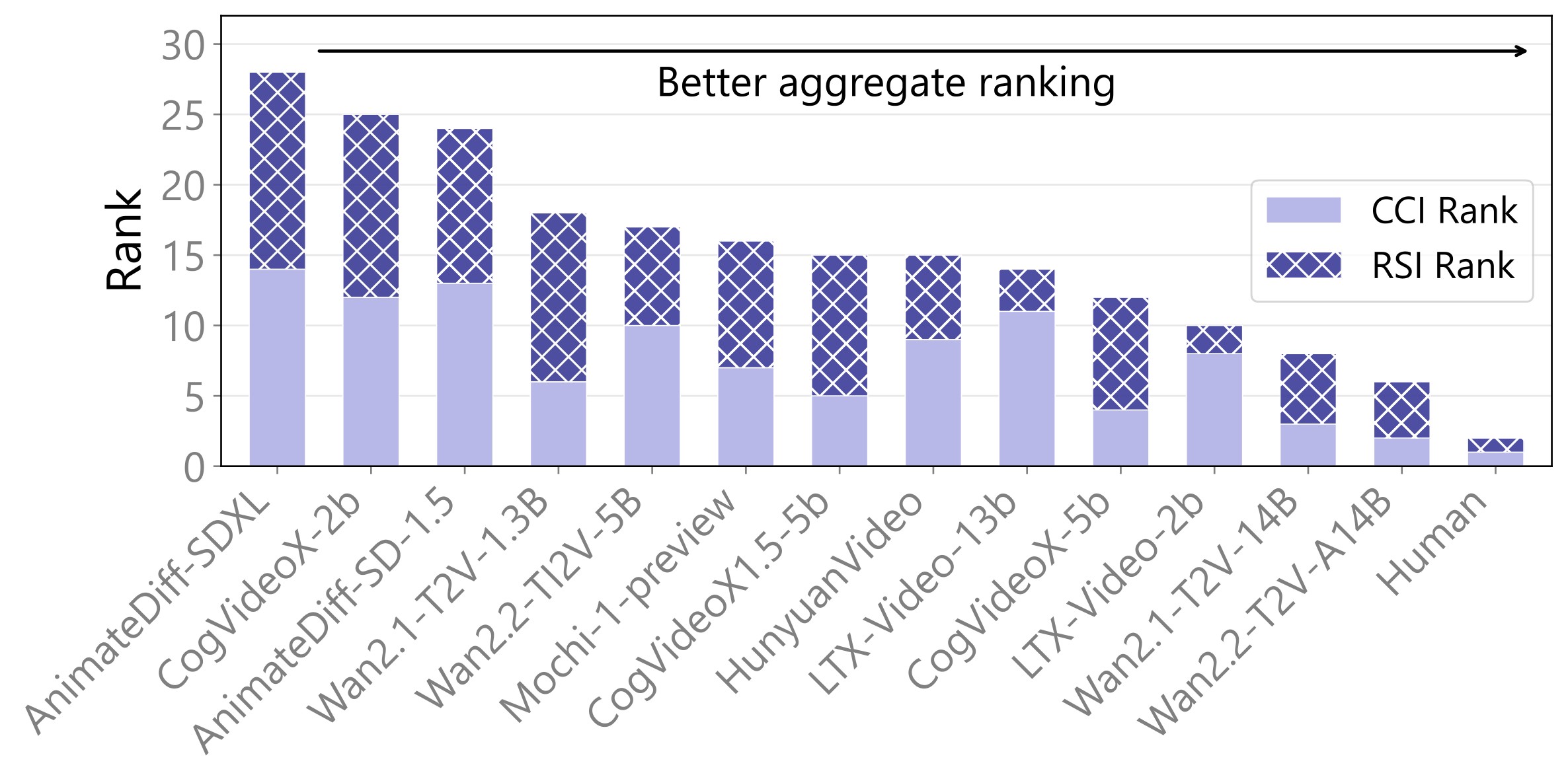 Figure 9. Aggregate ranking of causal cognition.