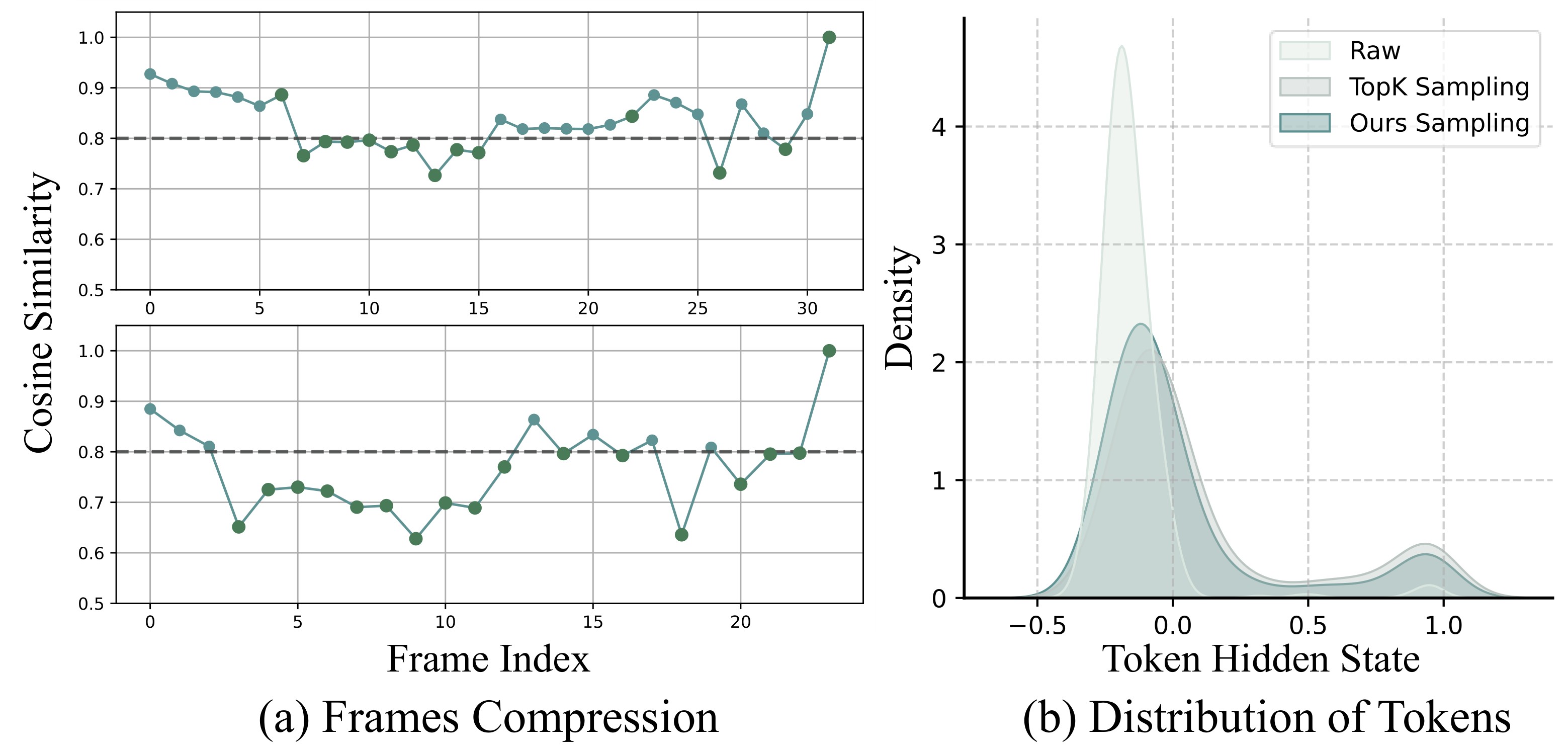 Figure 5. Frame compression and token distribution.