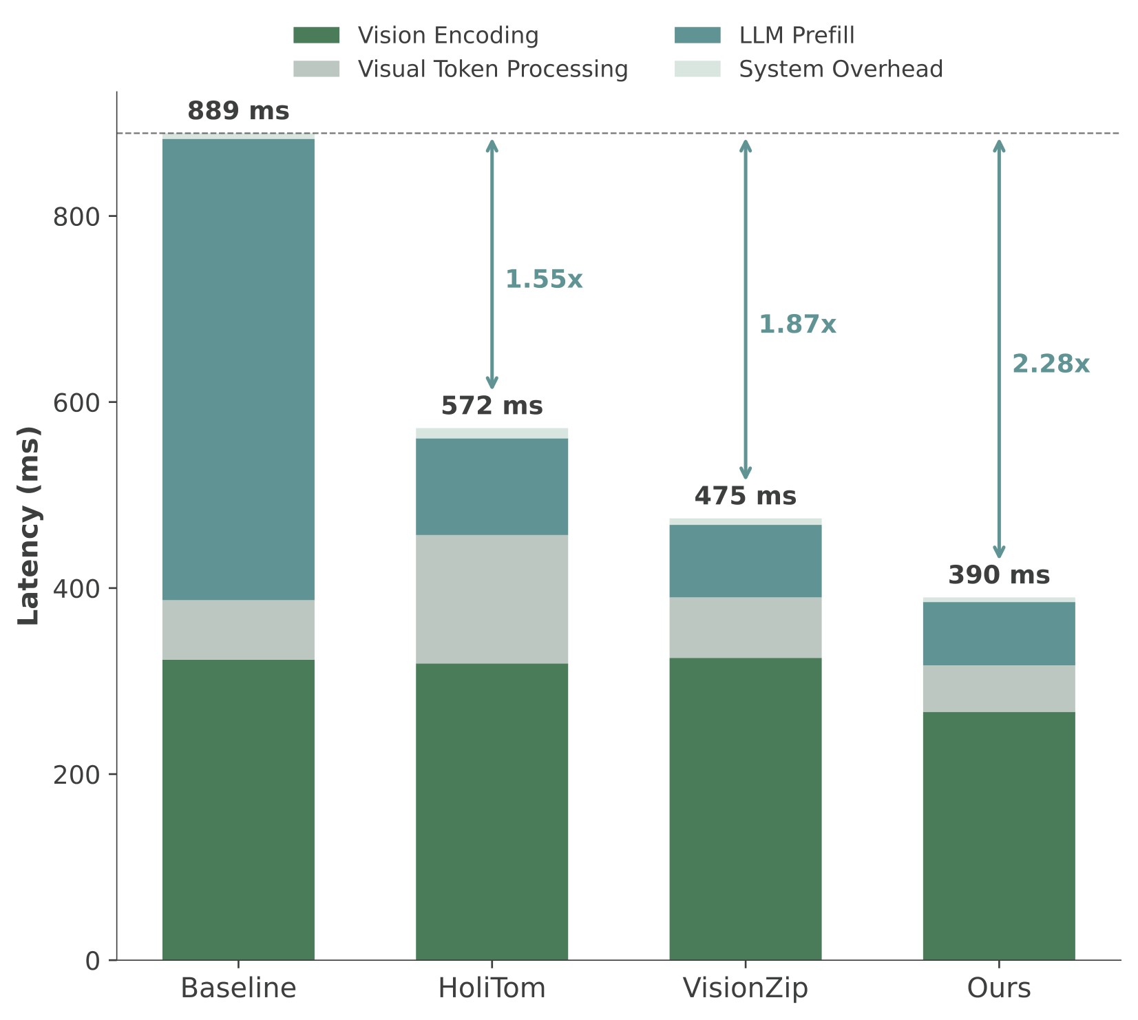 7B retained ratio 15%.