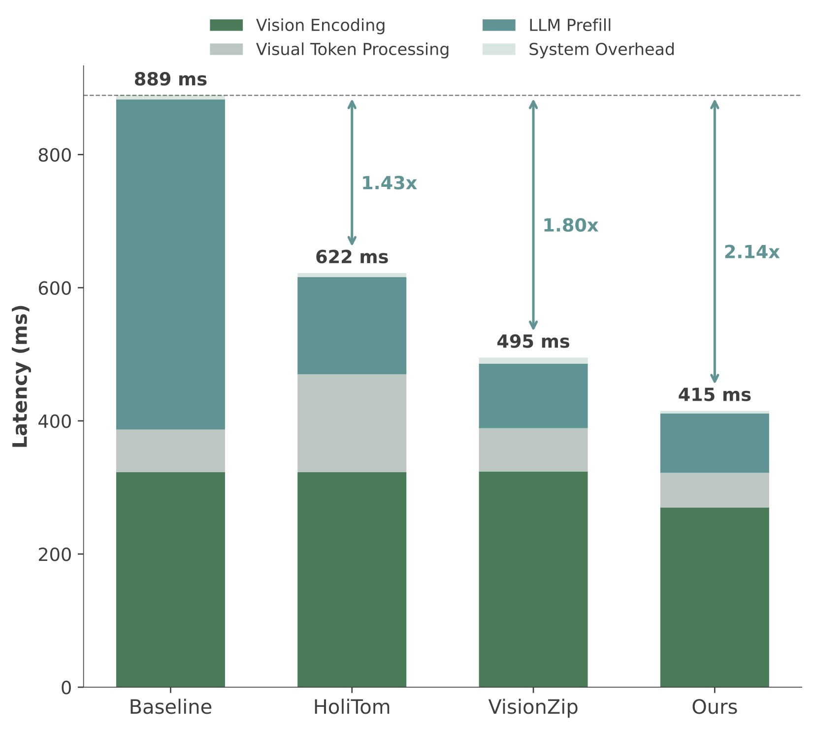 7B retained ratio 20%.