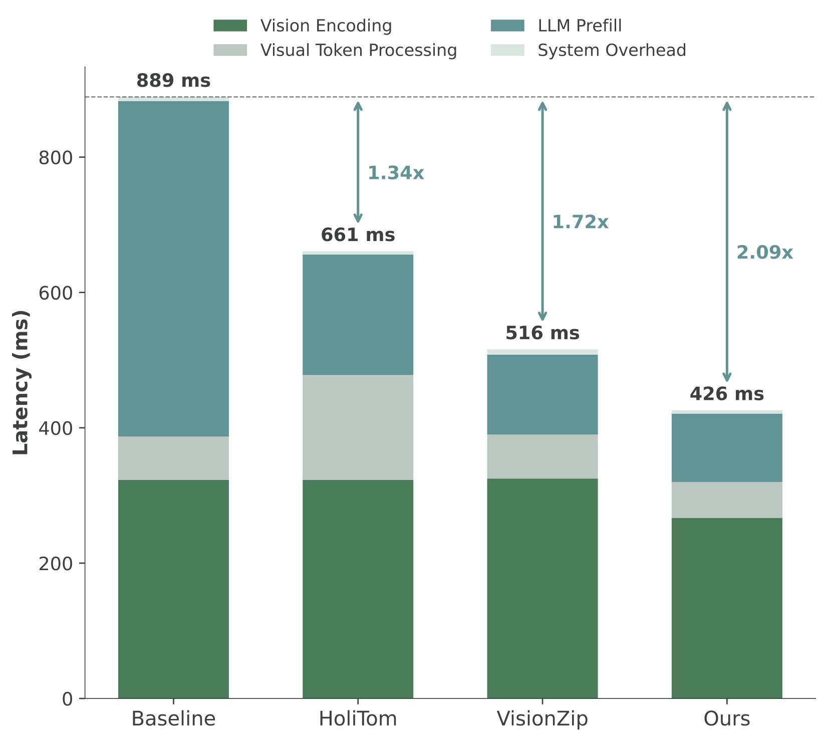 7B retained ratio 25%.