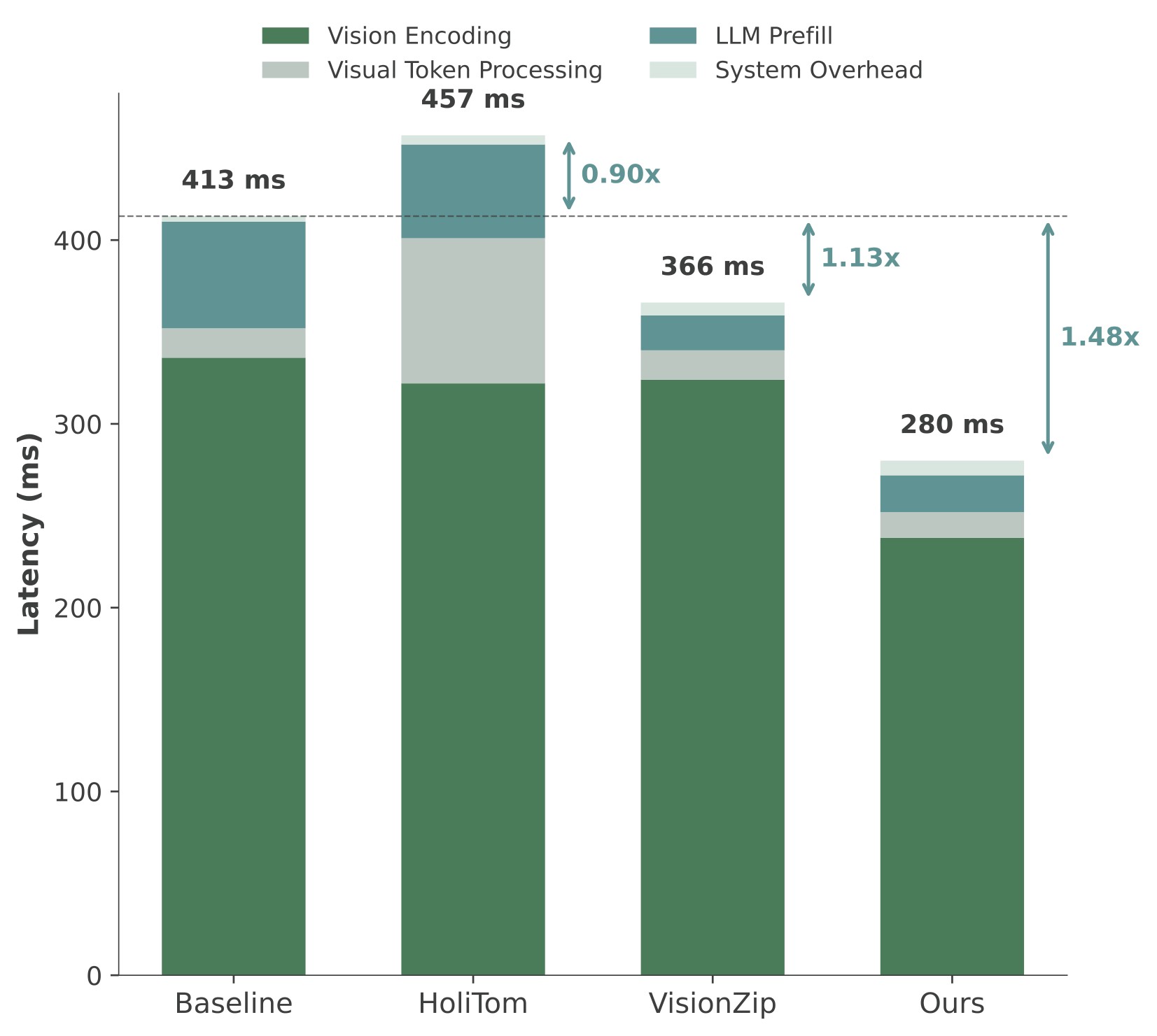 0.5B retained ratio 10%.