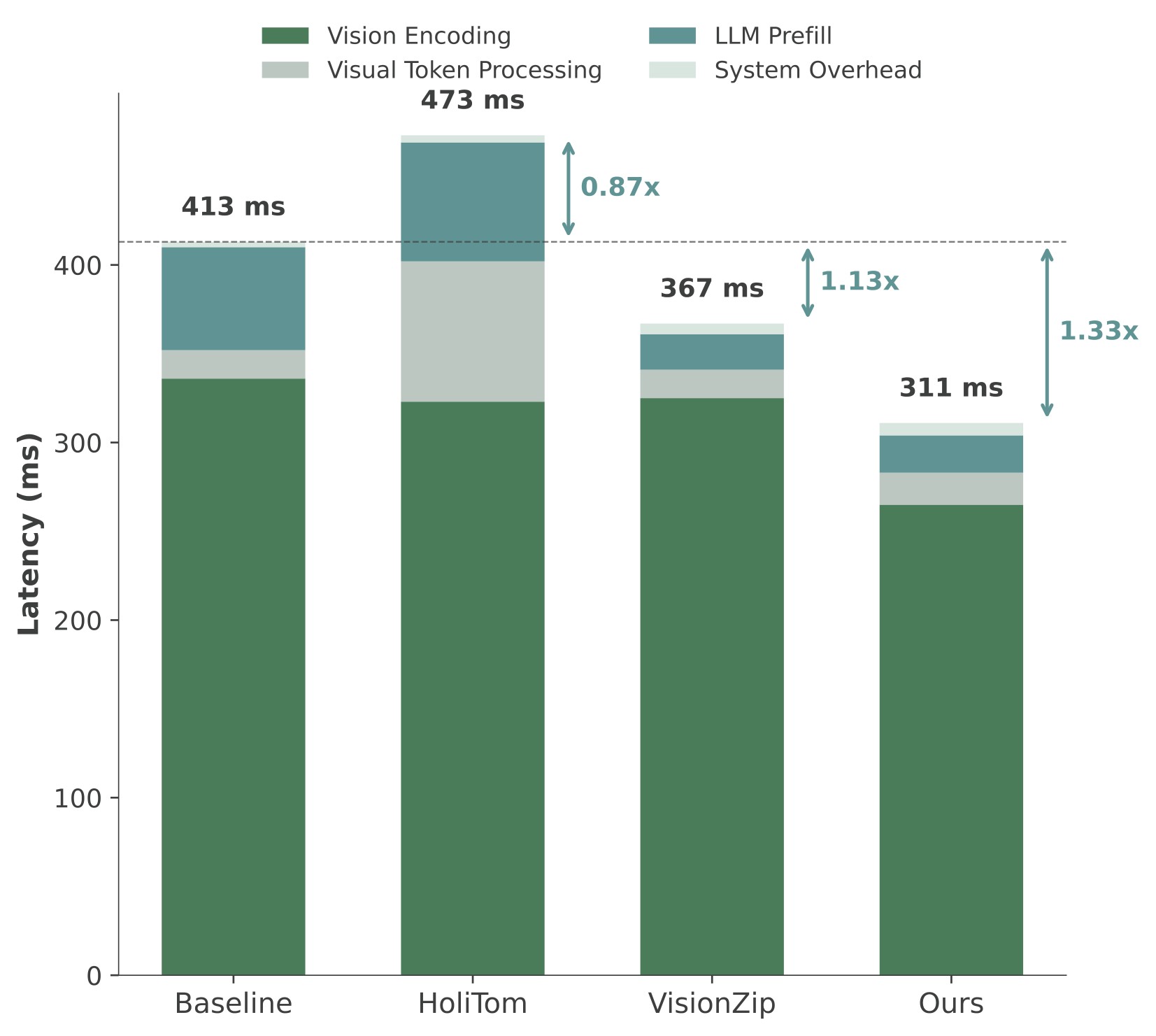 0.5B retained ratio 15%.