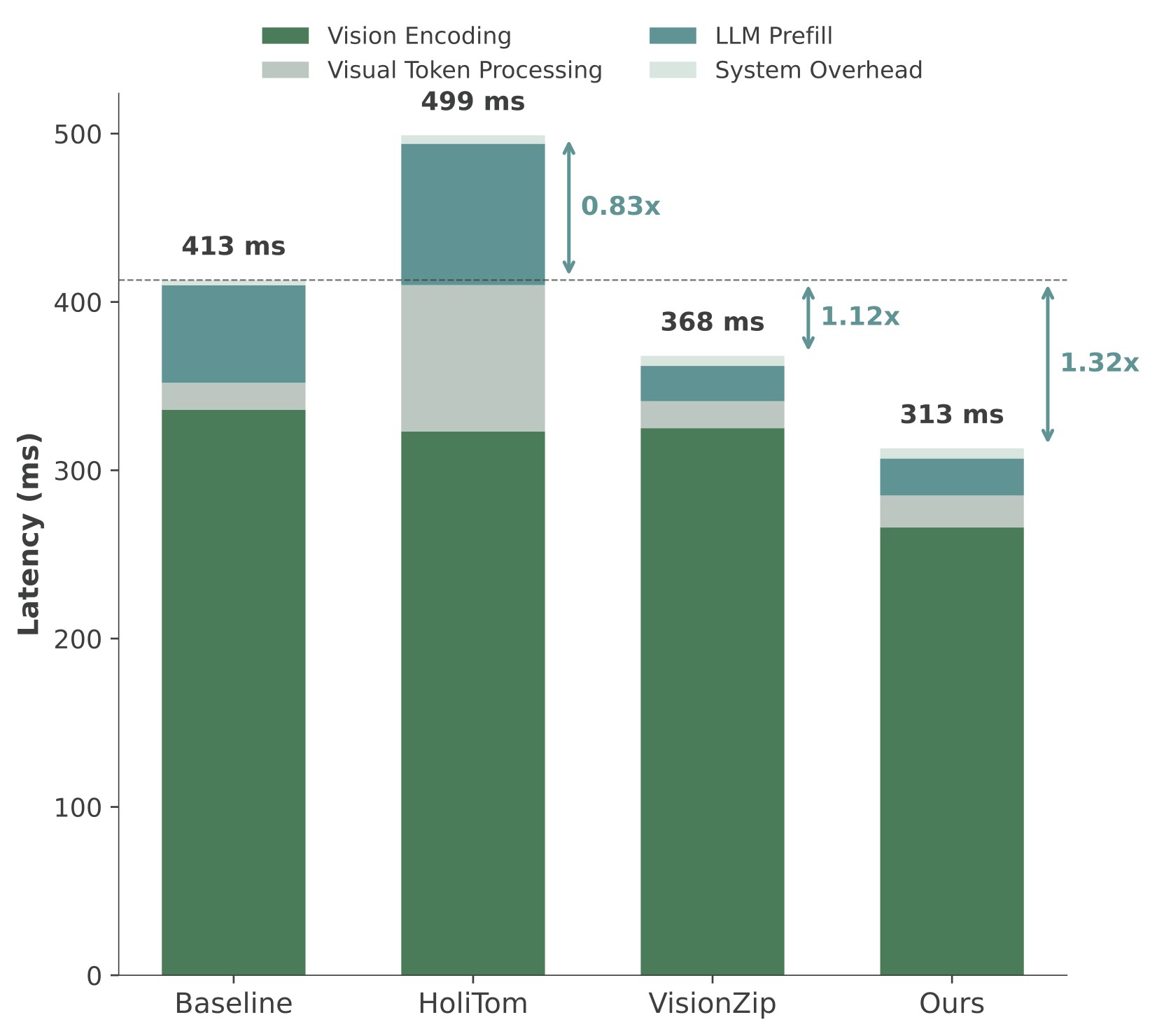 0.5B retained ratio 20%.