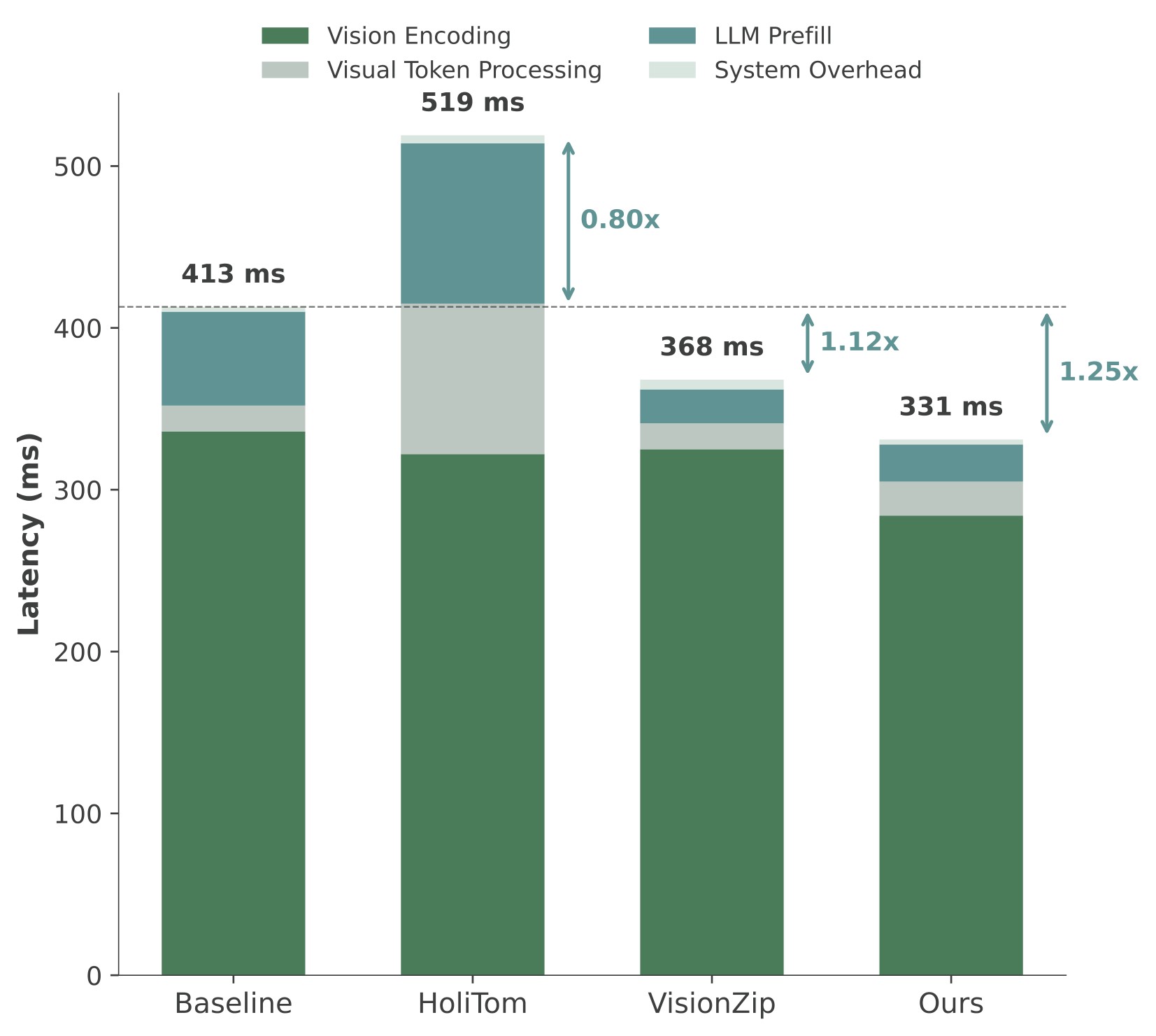 0.5B retained ratio 25%.