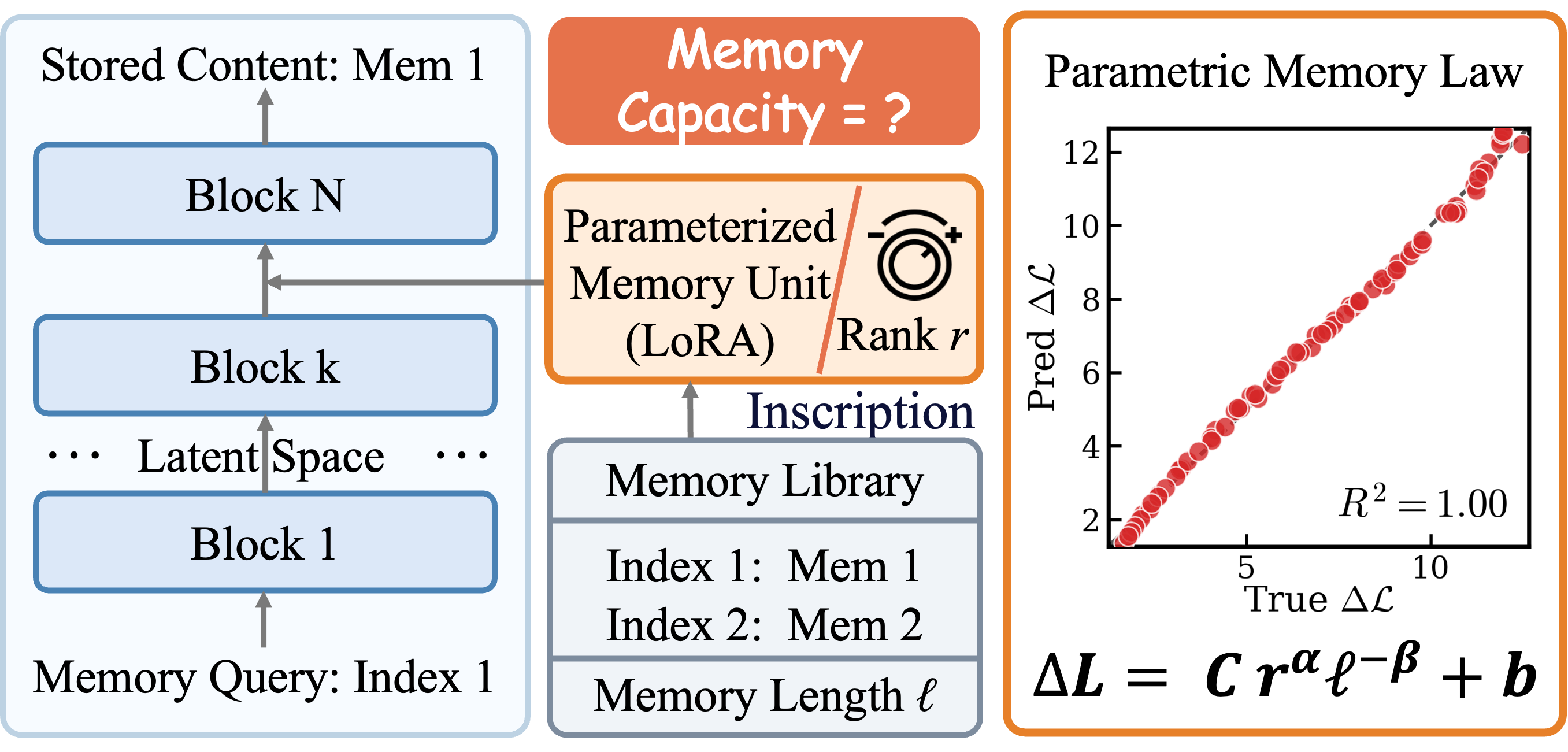 Figure 1. LoRA as a pluggable parametric memory unit.