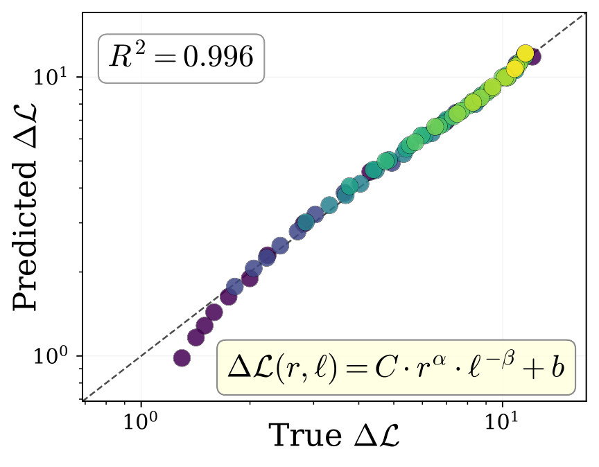 Predicted versus true loss reduction panel.