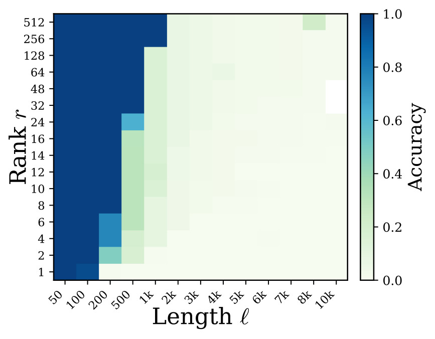 Token accuracy heatmap.