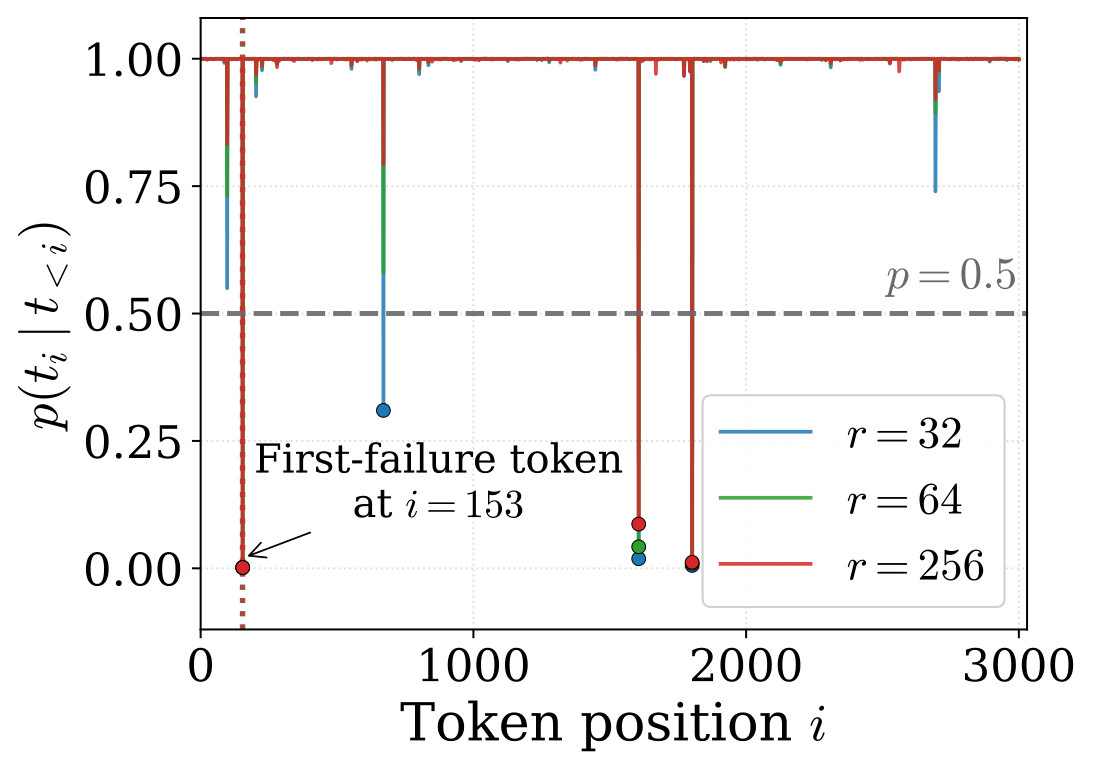 Stubborn token probability dynamics.