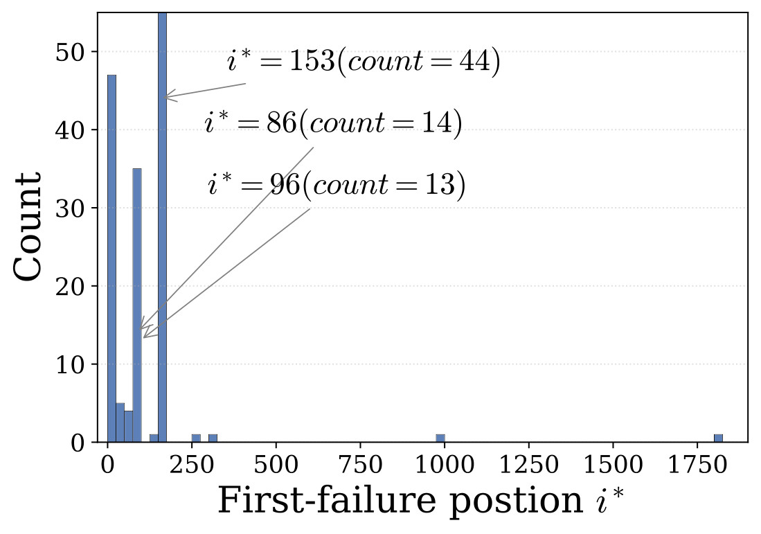 Failure position histogram.