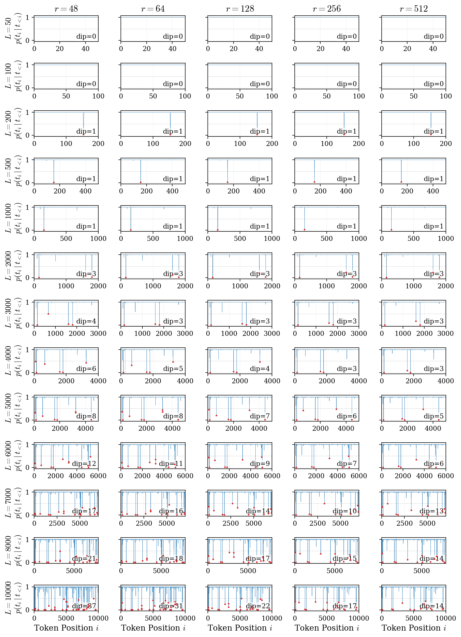 Random 100 percent stubborn-token grid.