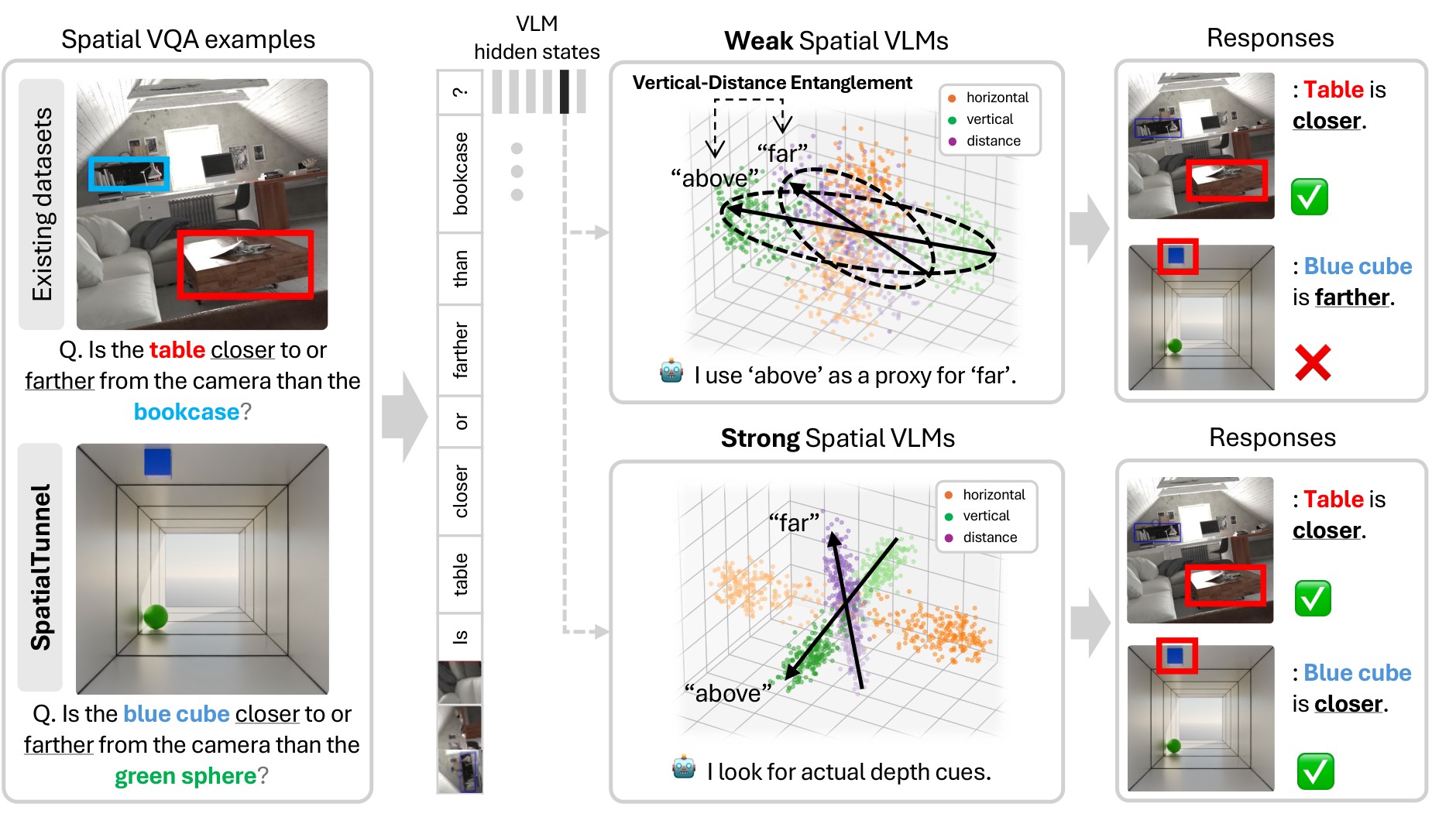 Figure 1. Paper overview: shortcut, SpatialTunnel, and probing.