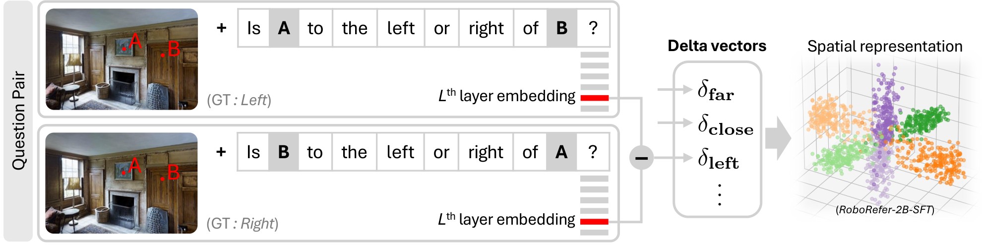 Figure 6. Contrastive probing method.