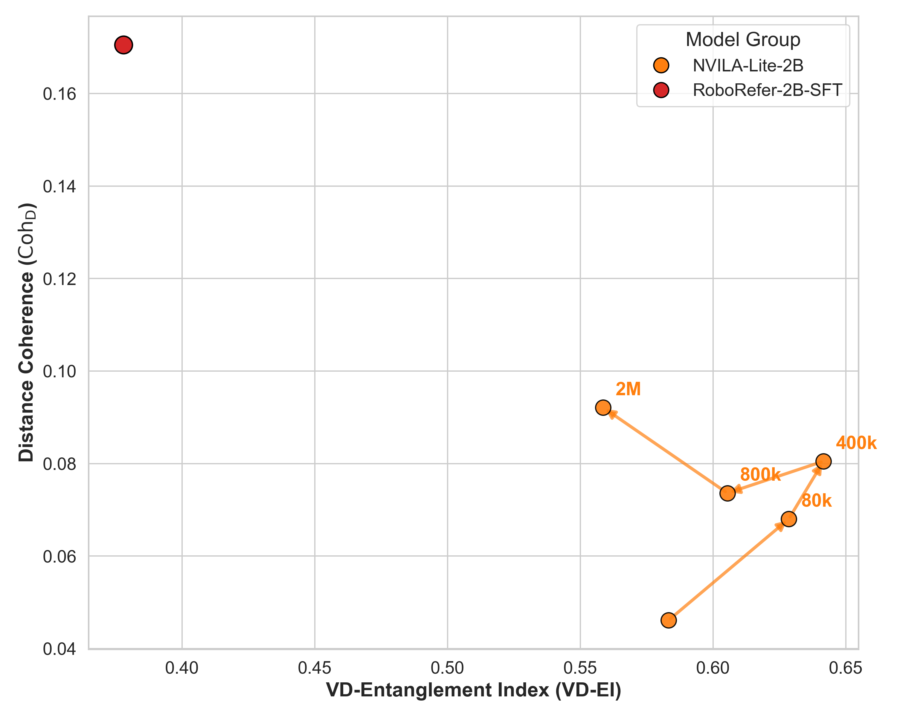 Figure 8. Distance coherence vs VD-EI.