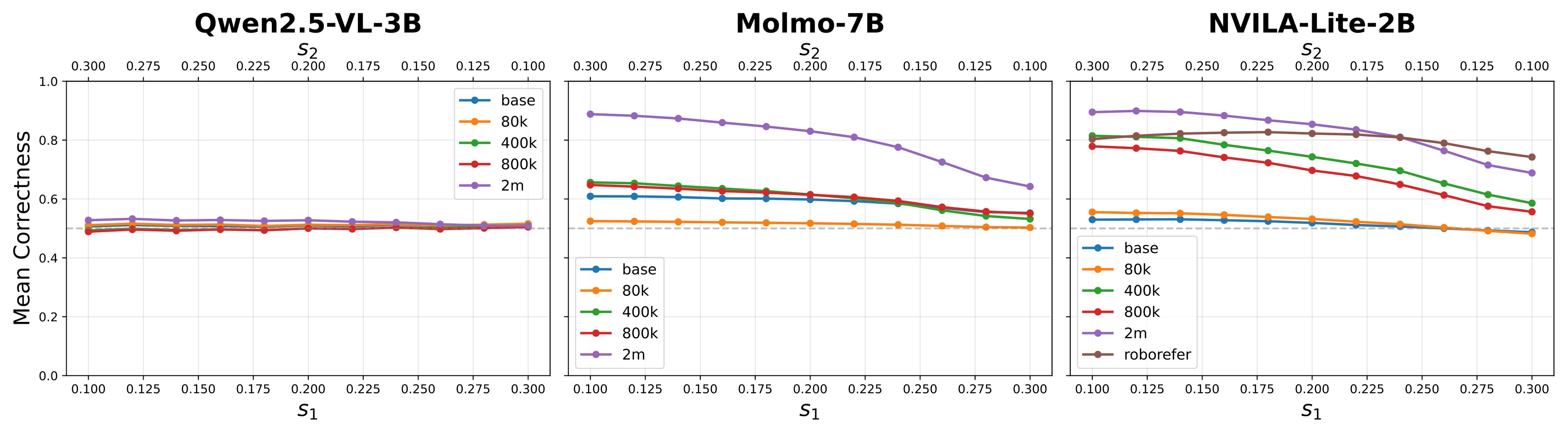 Figure 10. Correctness as a function of object size.