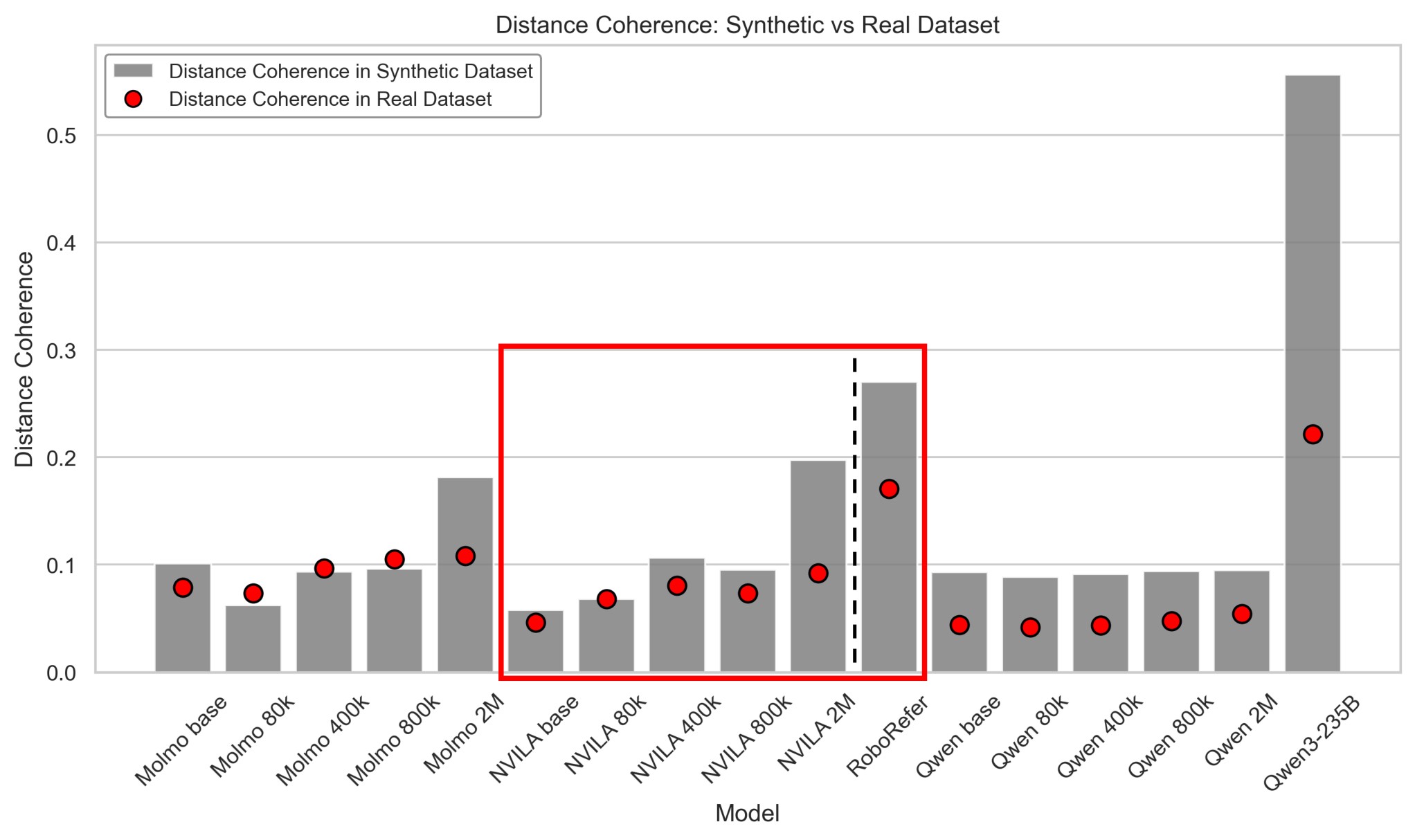 Figure 11. Cross-domain distance coherence.