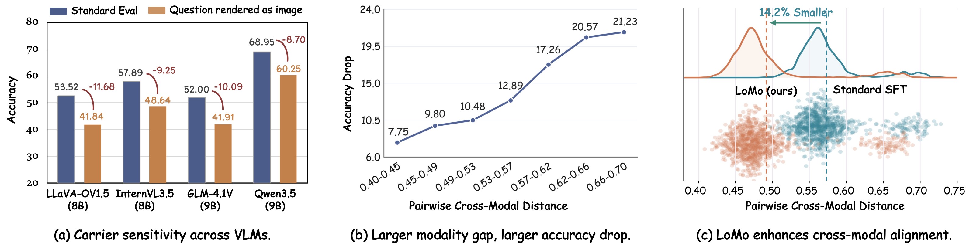 Figure 1. Carrier sensitivity and modality gap.