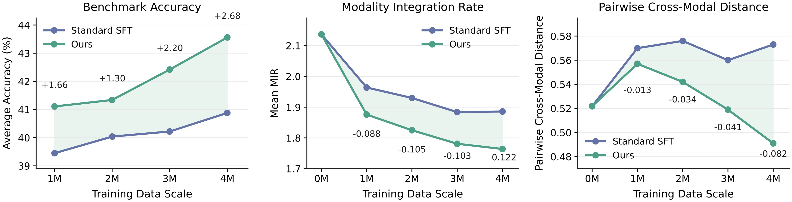 Figure 4. Data-scale ablations.