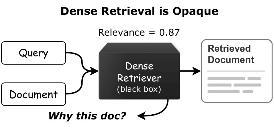 Figure 1. Dense retrieval opacity.