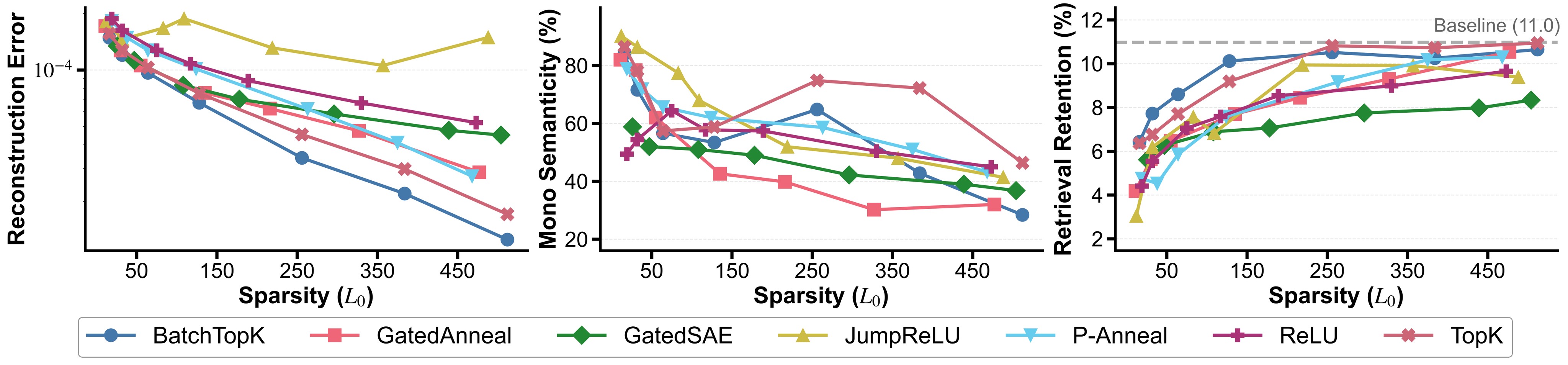Figure 3. SAE evaluation.