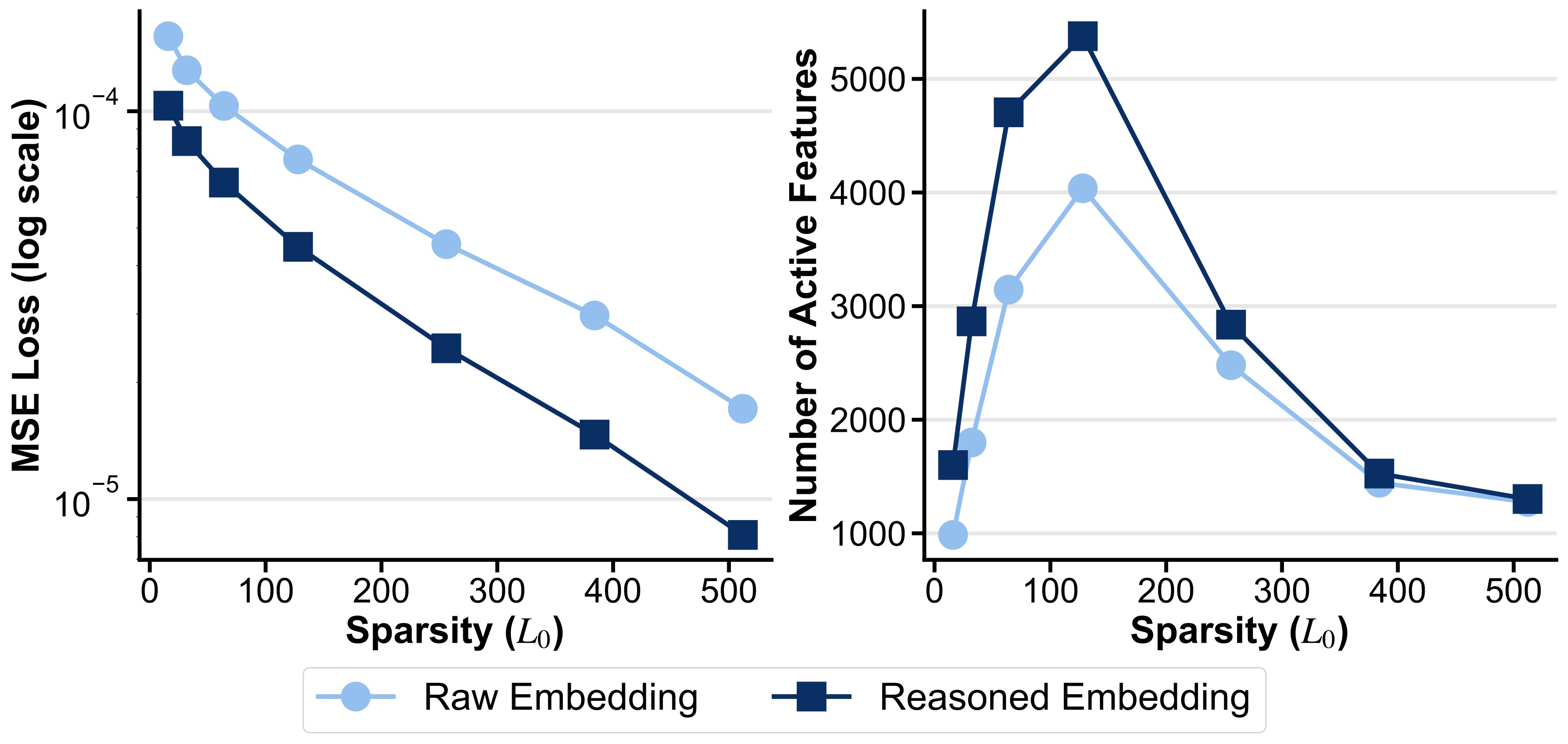 Figure 4. Raw versus reasoned embeddings.