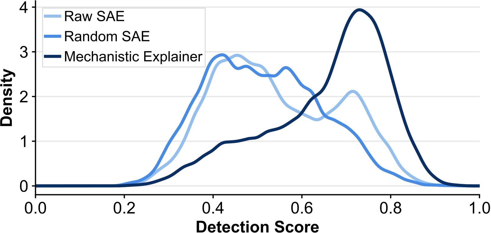 Figure 5. Detection score distribution.