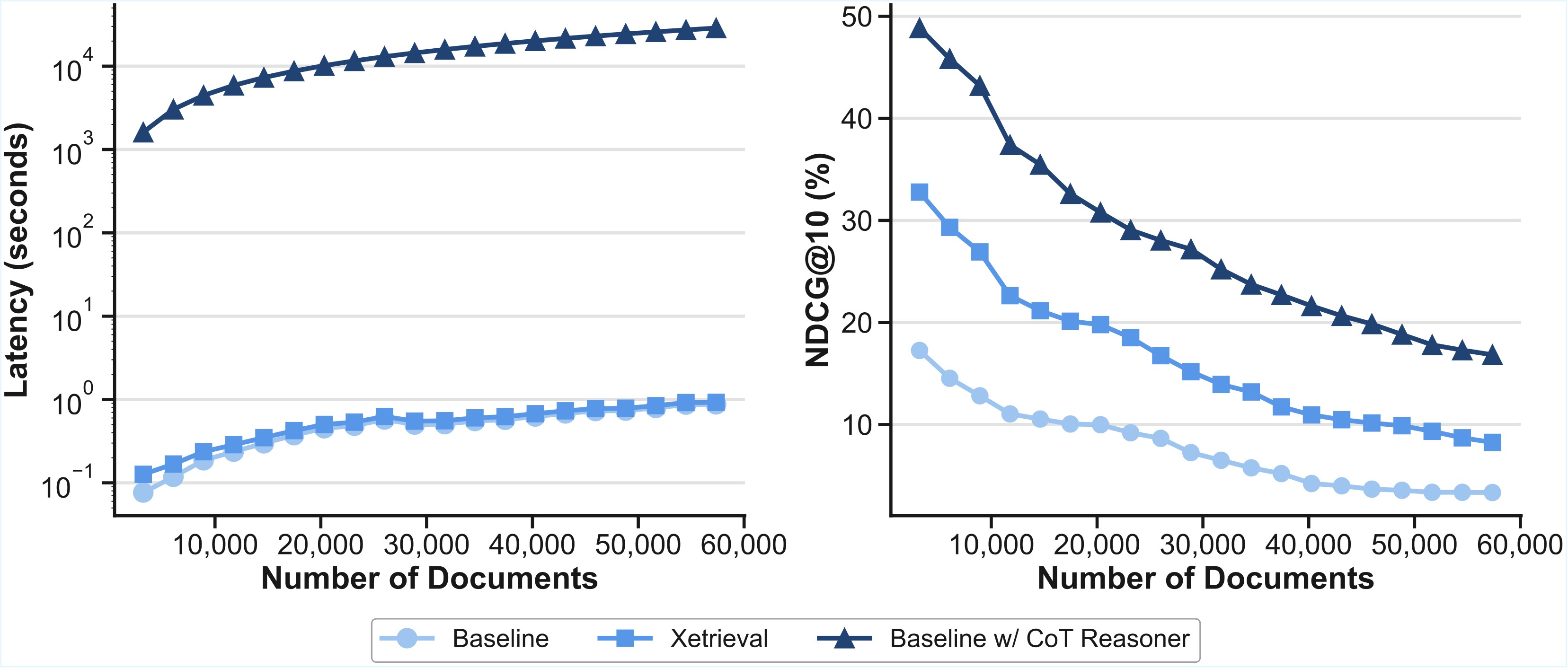 Figure 6. Explanation efficiency and retrieval trend.